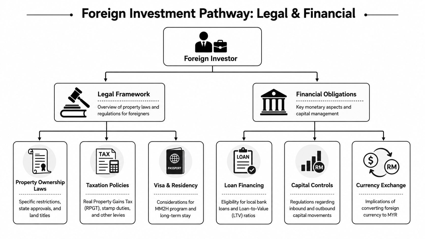 An infographic titled Foreign Investment Pathway outlining legal and financial considerations for international property investors in Malaysia.