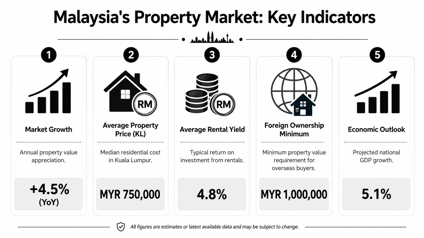 An infographic showing five key indicators for the Malaysia property market including growth, pricing, and economic data.