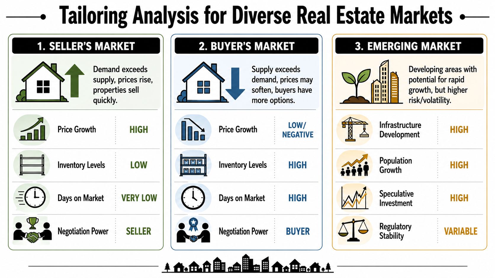 A comparison chart showing the characteristics of seller, buyer, and emerging real estate market types.