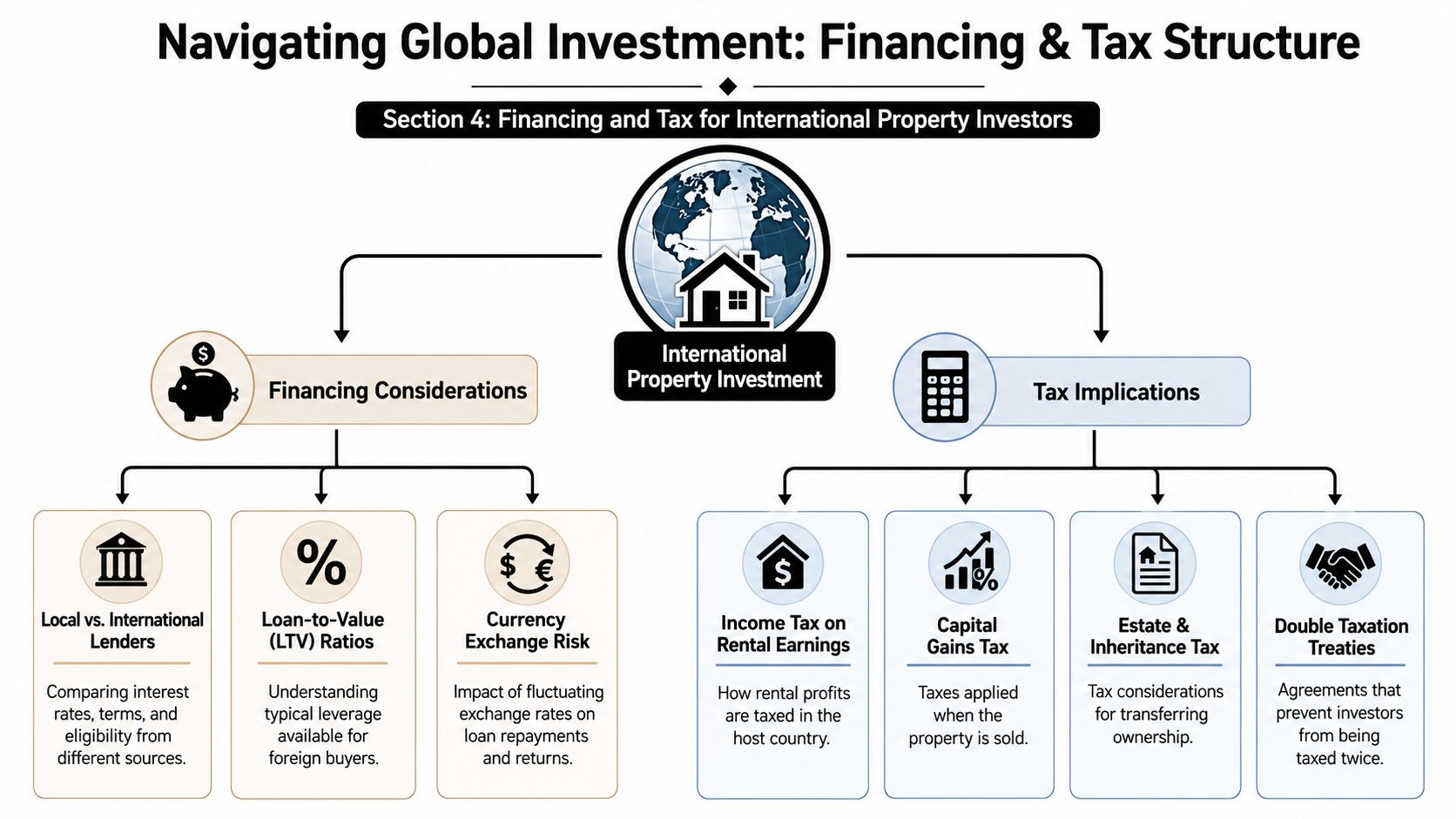 A diagram outlining key financing and tax considerations for investors purchasing international rental investment properties.