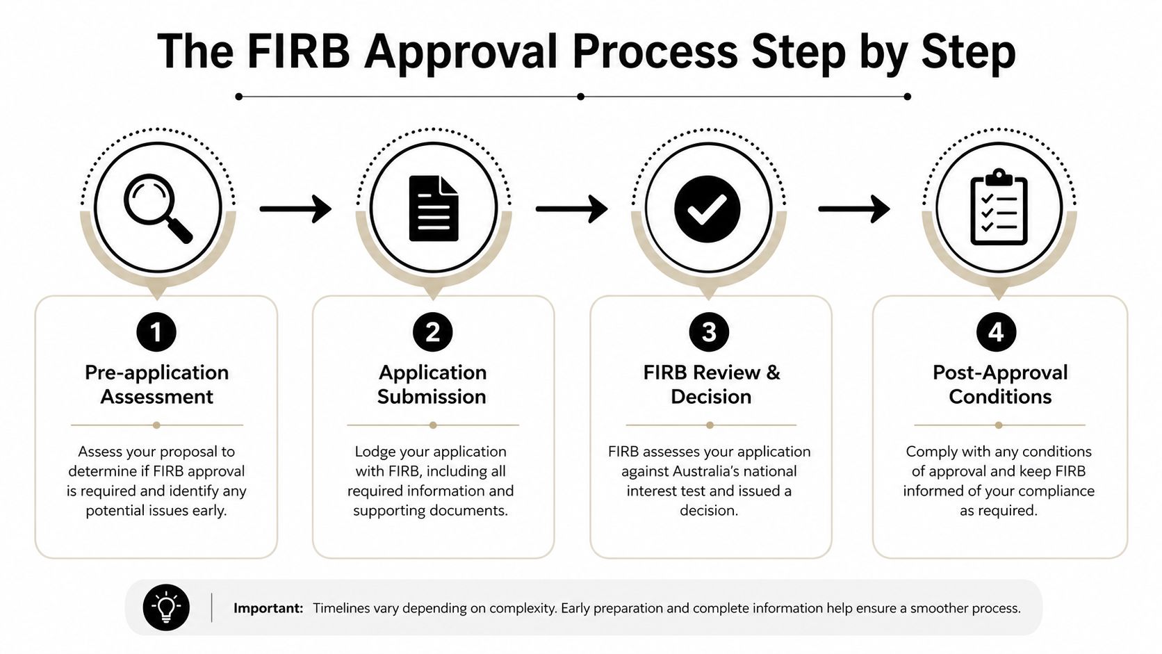 A flowchart detailing the four steps of the FIRB approval process for foreign property investment in Australia.