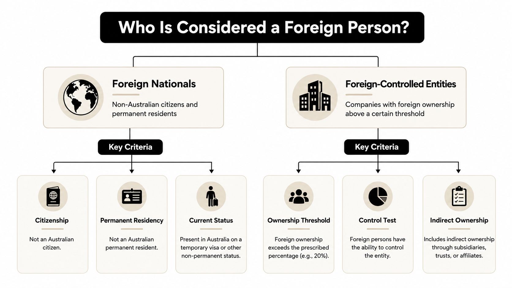 An infographic defining who qualifies as a foreign person under Australian property and ownership regulations.