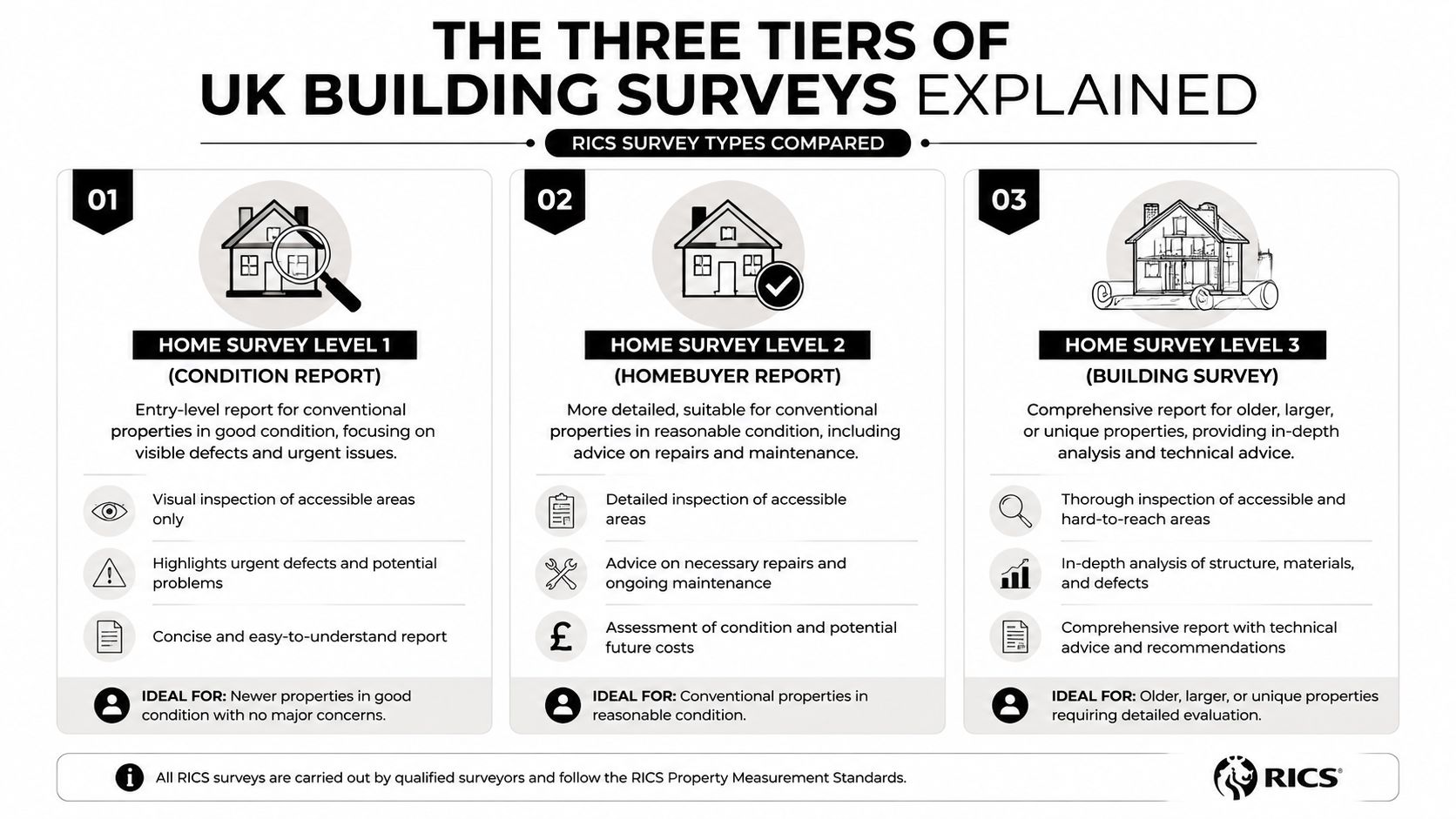 A comparison chart explaining the three tiers of RICS building surveys for residential properties in the UK.