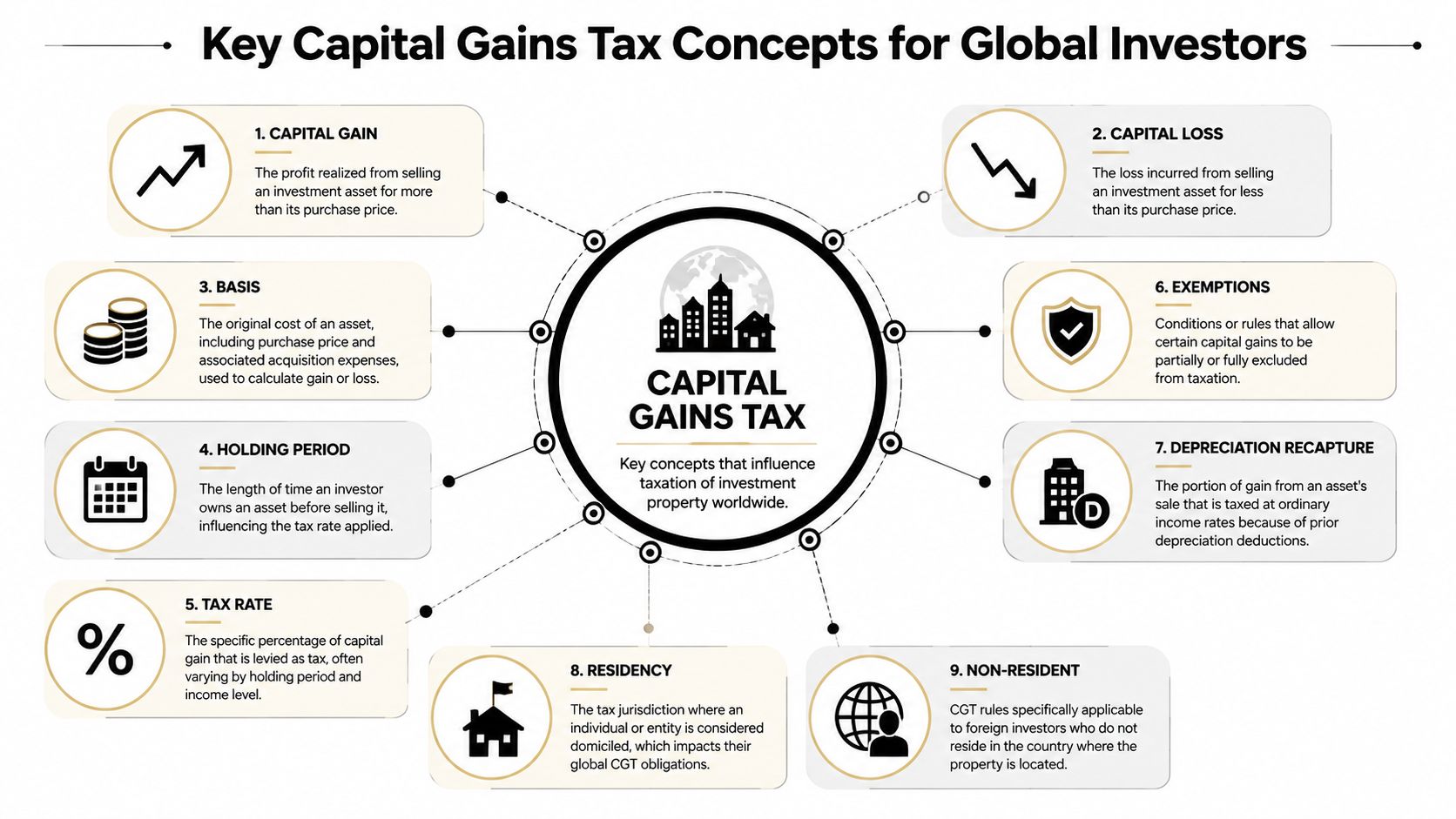 An infographic illustrating nine key concepts of capital gains tax for global real estate property investors.