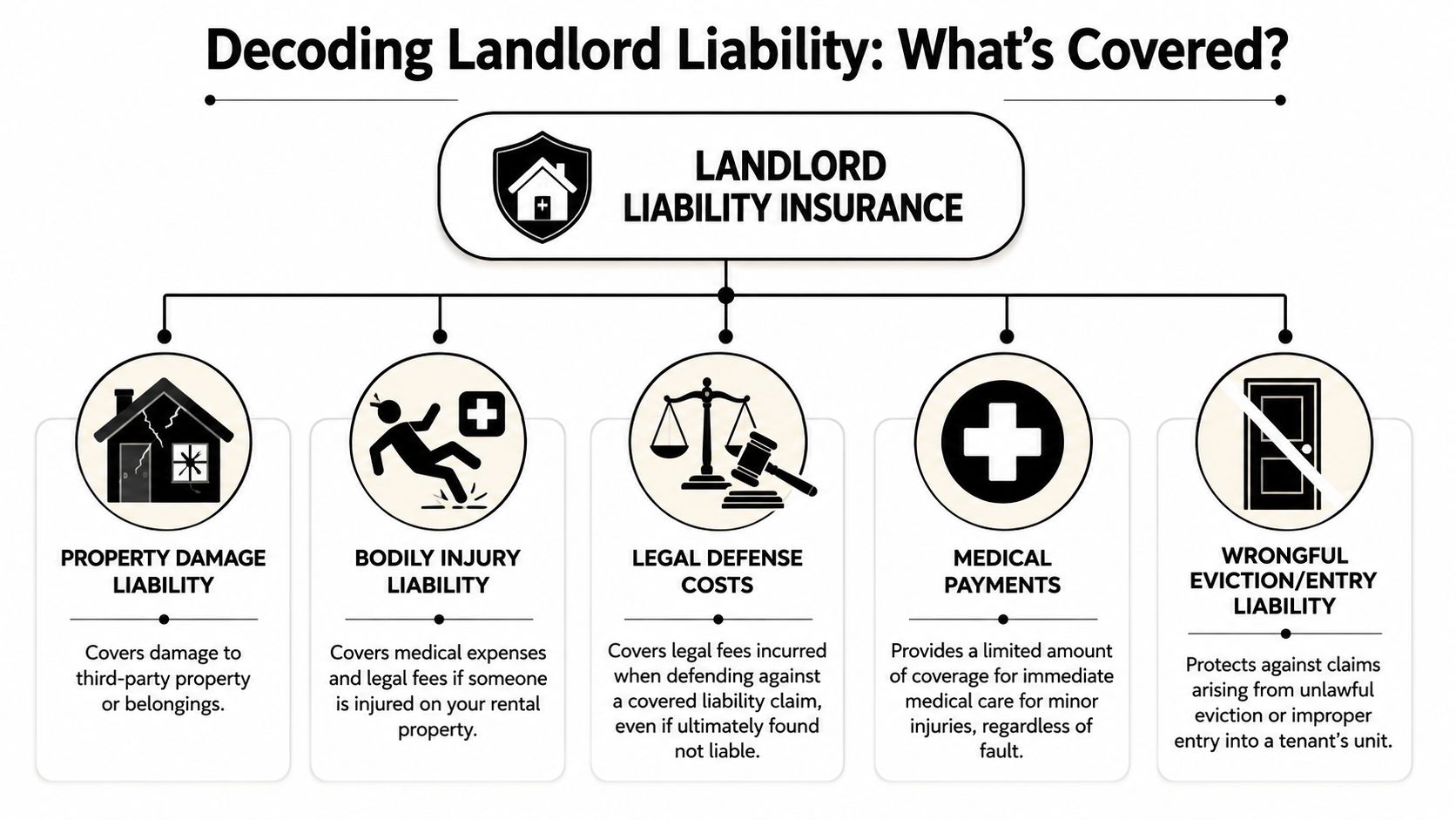 An infographic titled Decoding Landlord Liability explaining five key components of landlord liability insurance coverage.