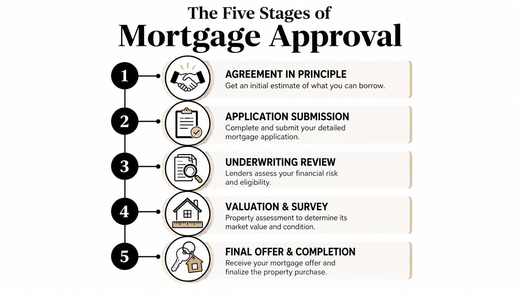 An infographic detailing the five stages of the mortgage approval process from initial agreement to final completion.