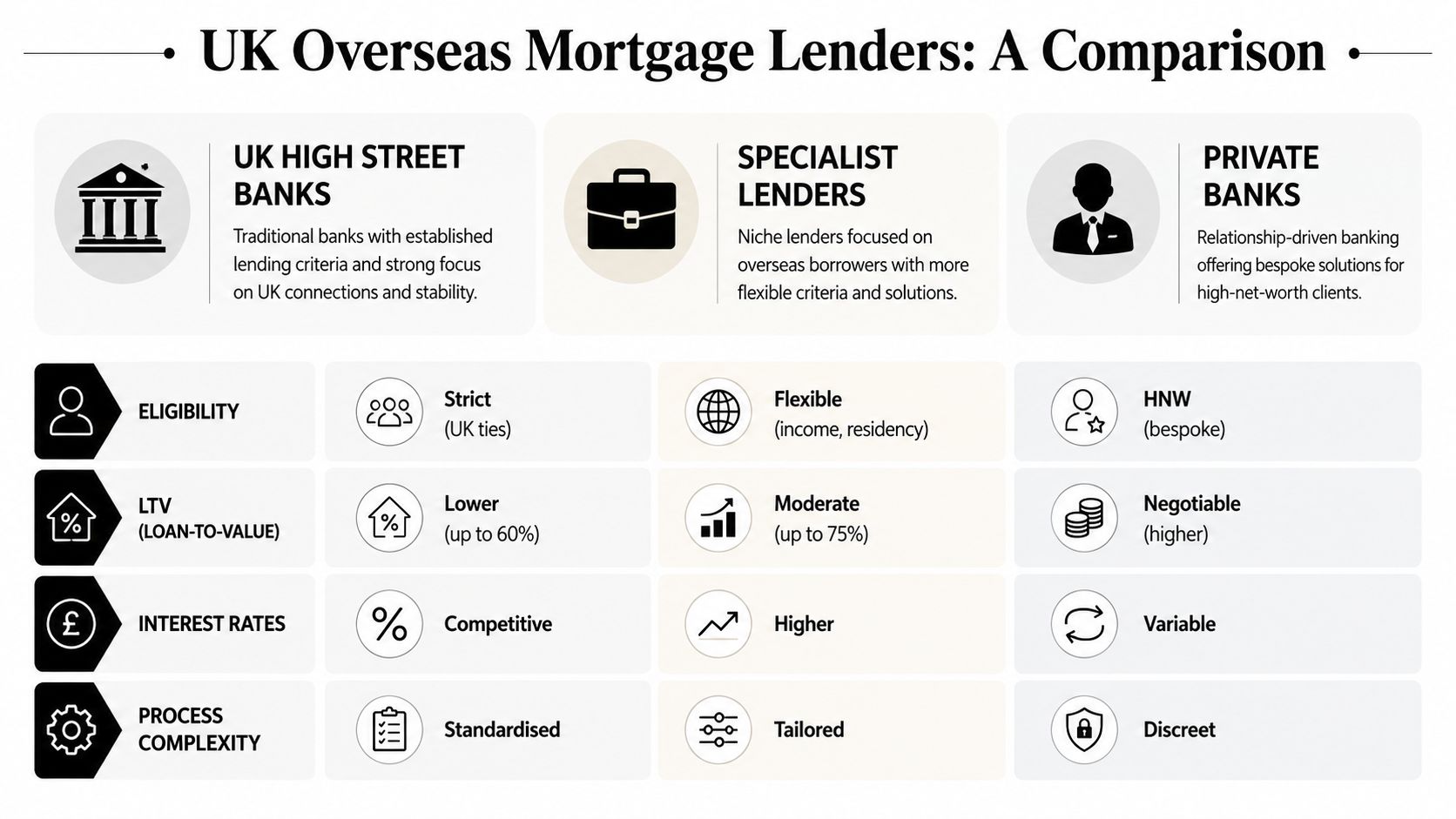 A comparison chart showing three types of UK overseas mortgage lenders including high street, specialist, and private banks.