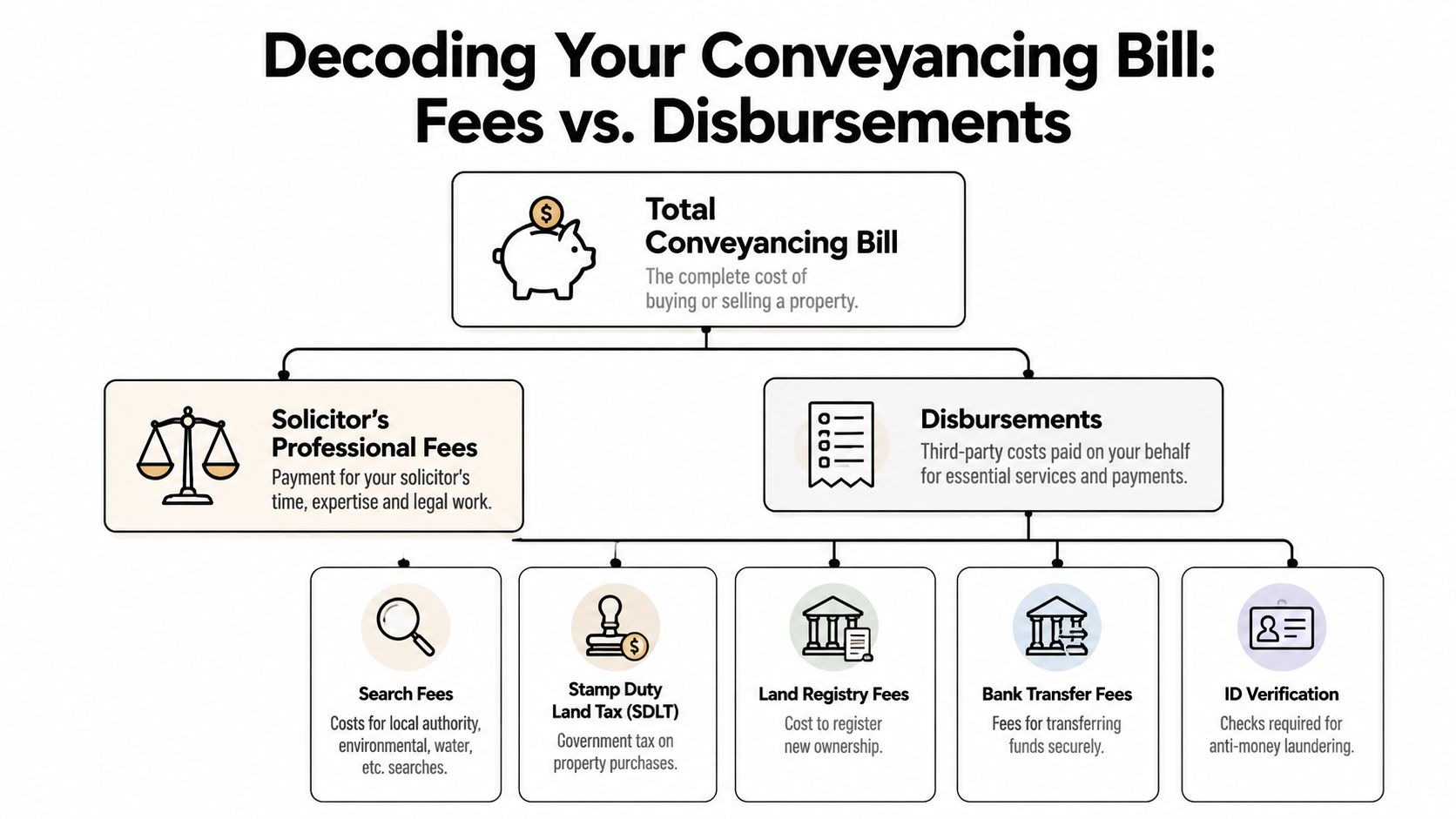 A flowchart explaining the components of property conveyancing costs, including solicitor fees and various third-party disbursements.