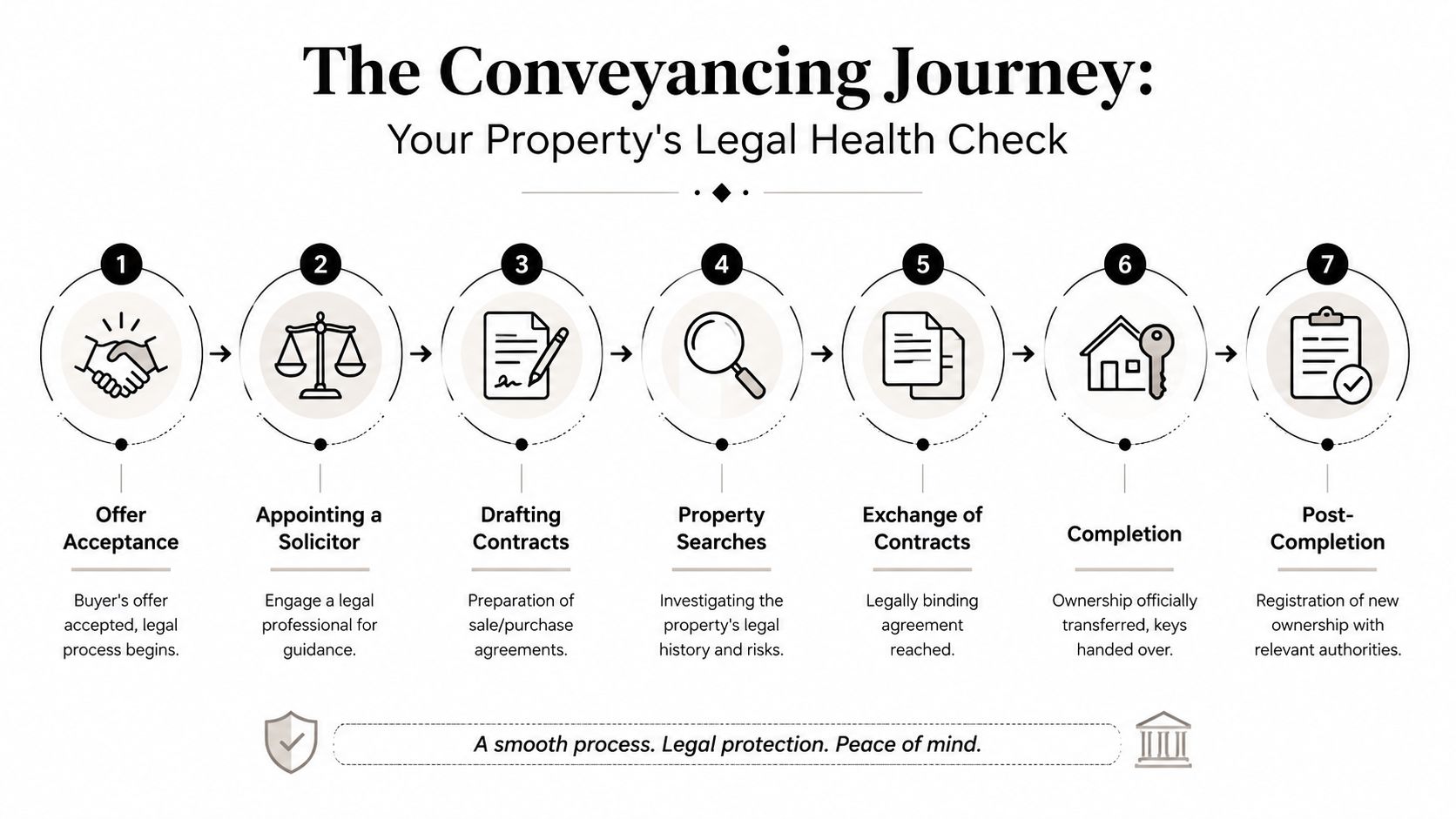 A diagram illustrating the seven-step conveyancing journey for property transactions, from offer acceptance to post-completion registration.