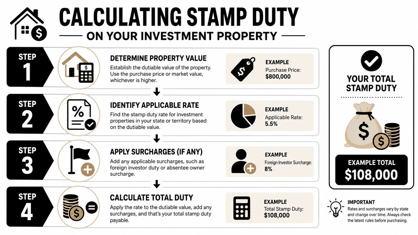 An infographic showing the four-step process for calculating stamp duty on an investment property purchase.