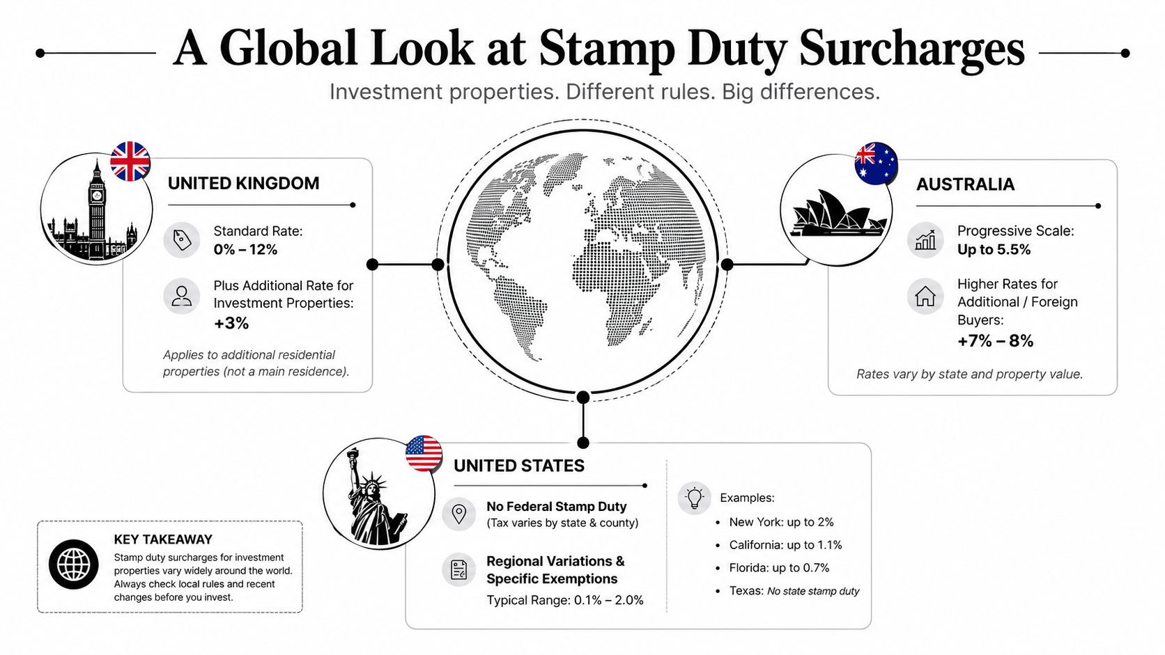 An infographic showing international stamp duty surcharge rates for investment properties in the UK, Australia, and USA.