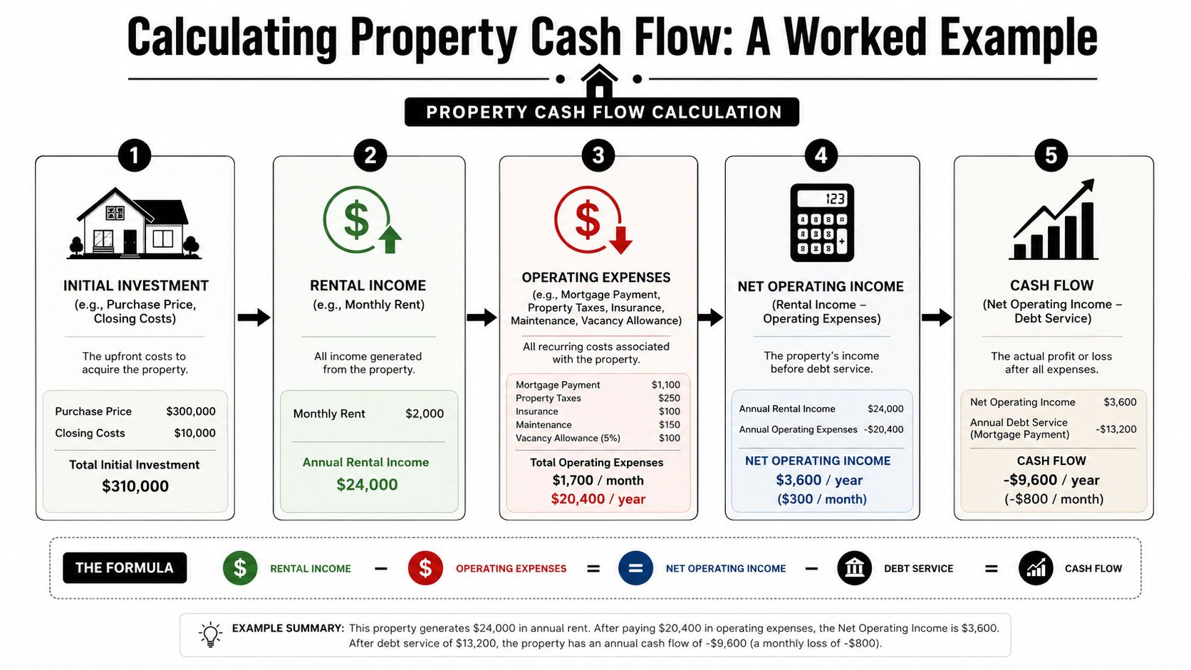 An infographic showing the step-by-step process of calculating property cash flow using a worked example.