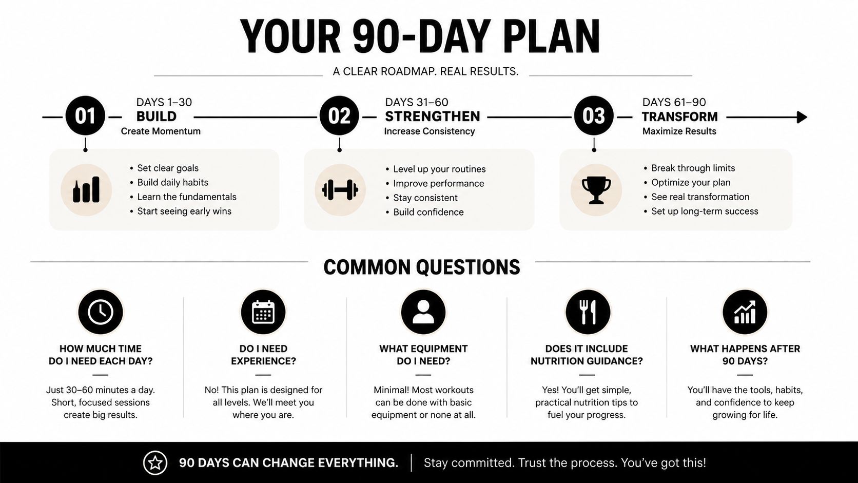 An infographic titled Your 90-Day Plan outlining a roadmap for transformation, consistency, and building daily habits.