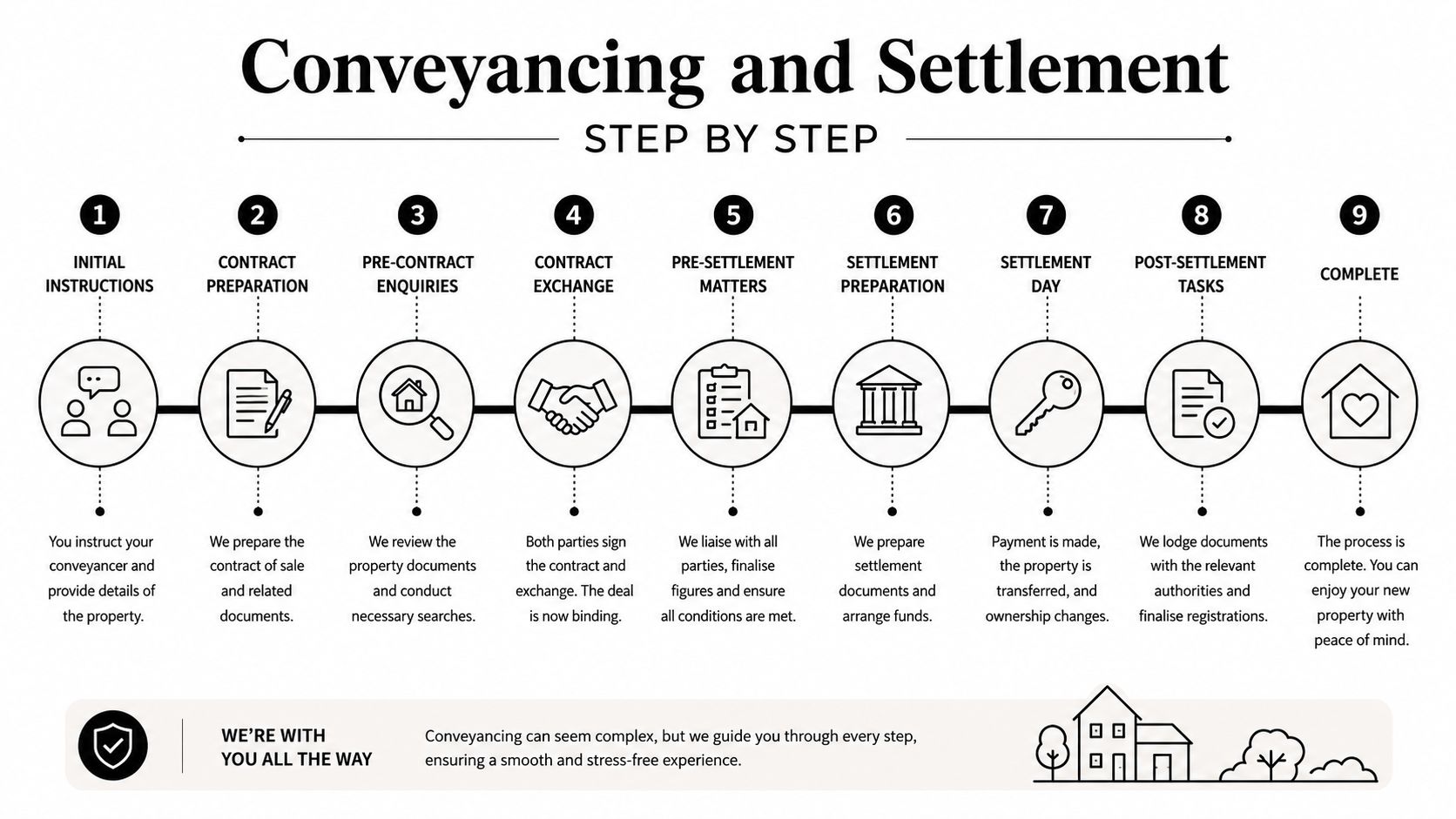 A nine-step infographic illustrating the professional conveyancing and property settlement process for home buyers.