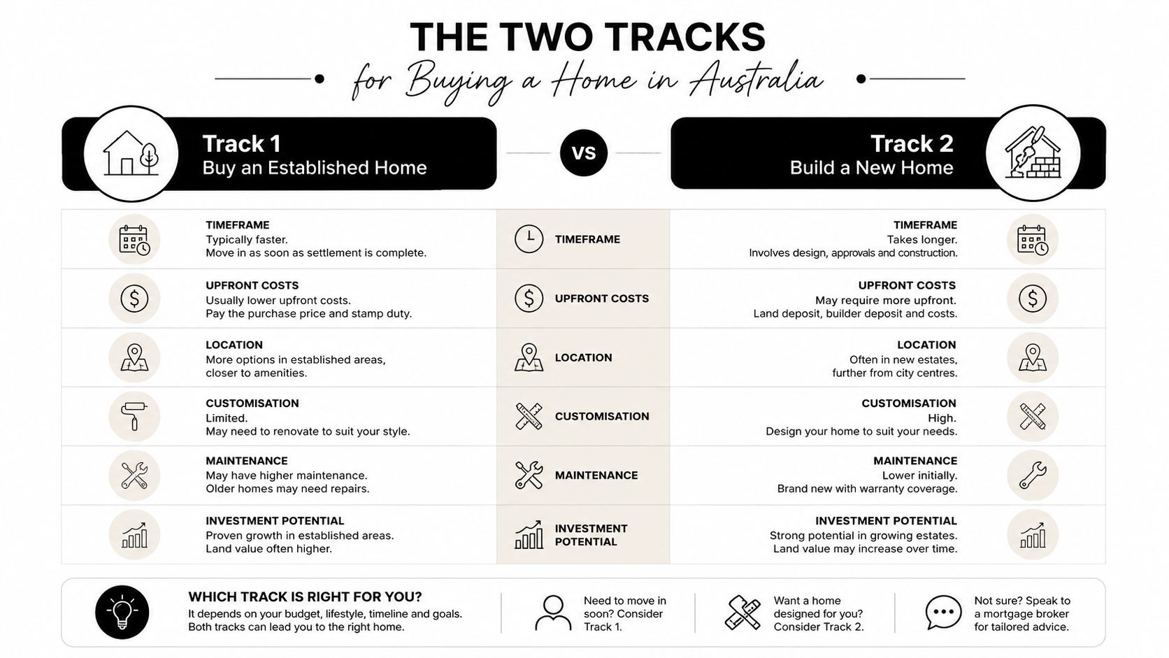 A comparison infographic showing the pros and cons of buying an established home versus building a new home.