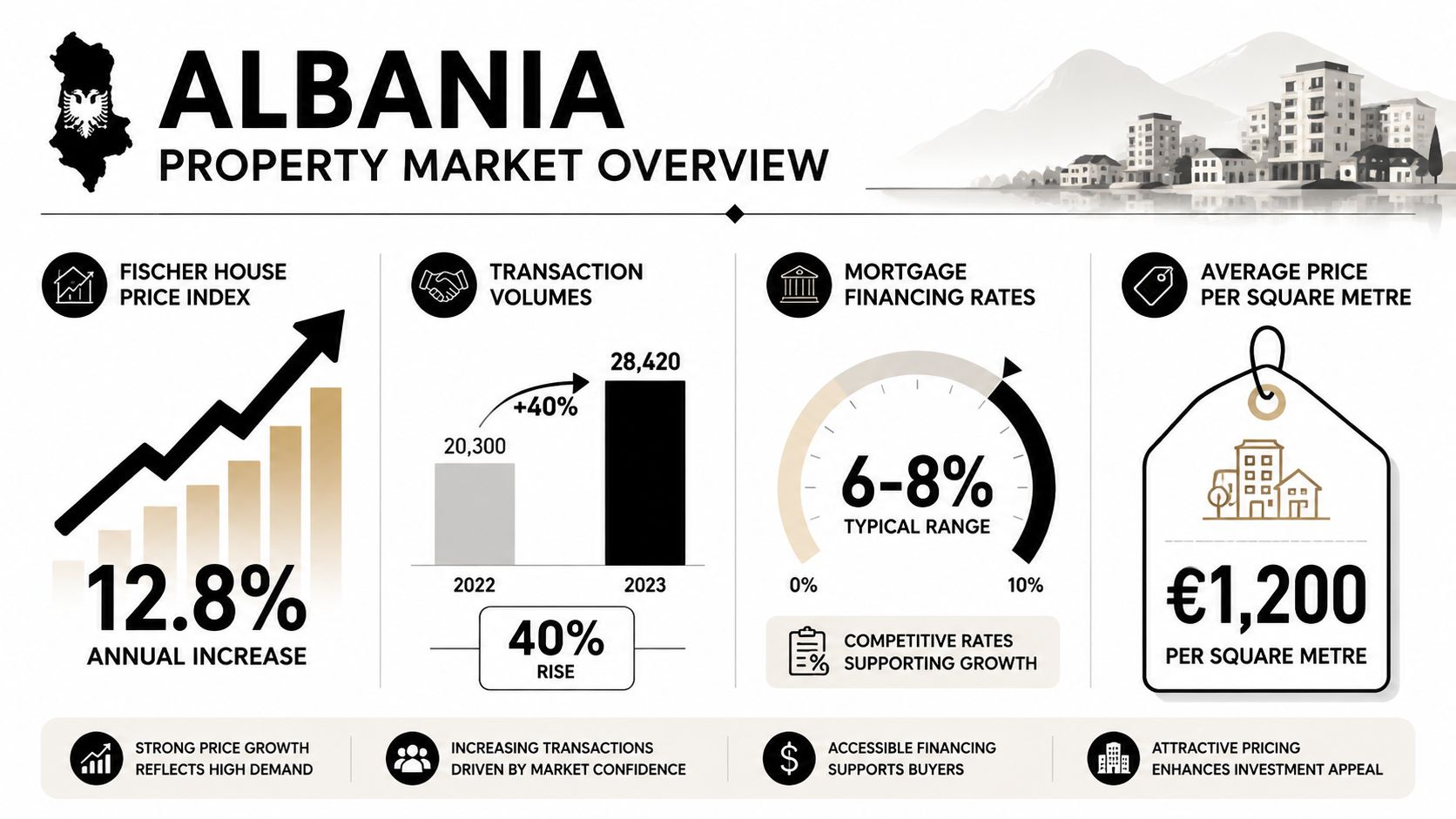 An infographic showing the Albania property market overview with price growth, transaction volumes, mortgage rates, and pricing data.