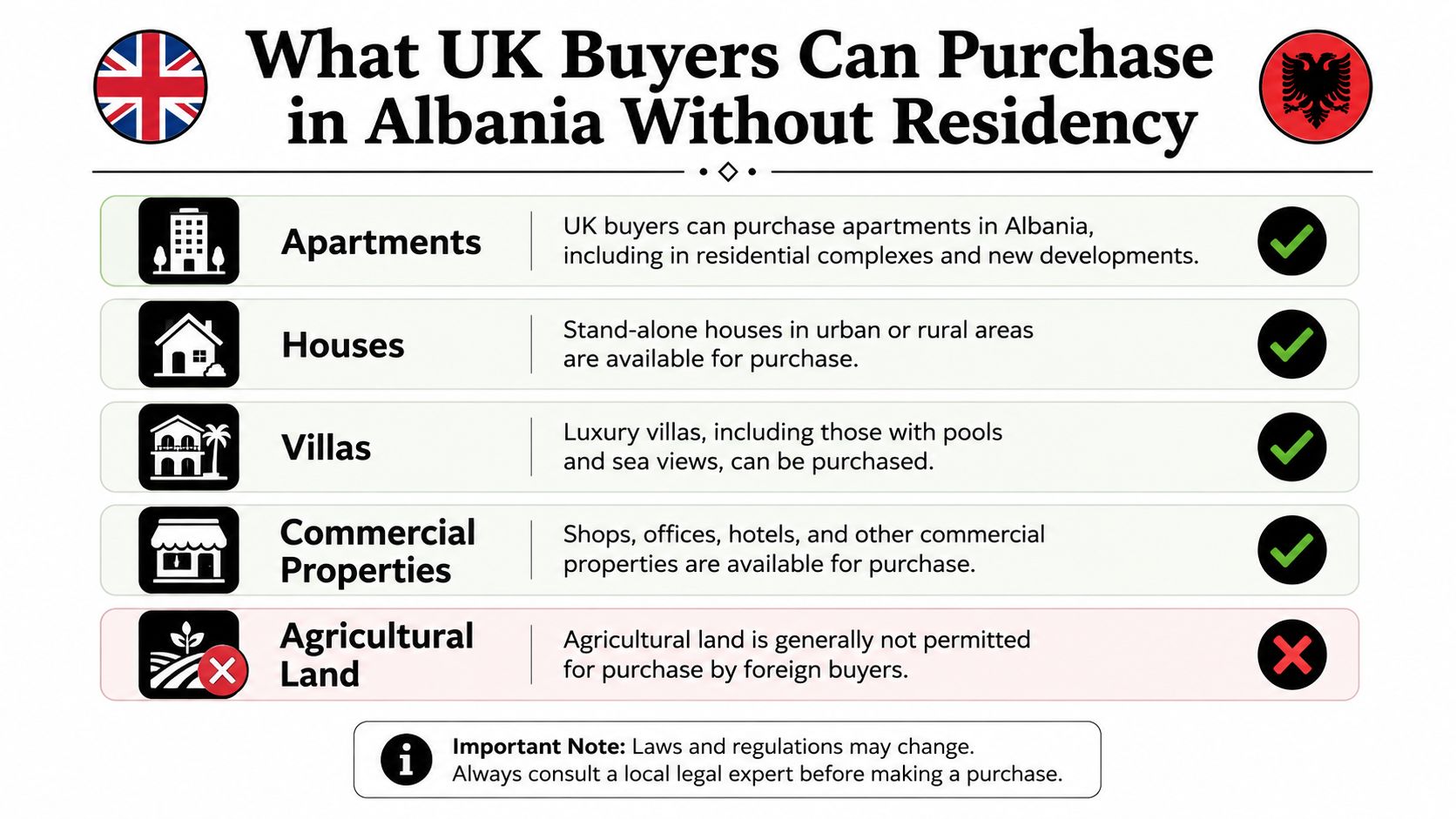 A visual guide summarizing property ownership rules for UK buyers in Albania, highlighting permitted and restricted assets.