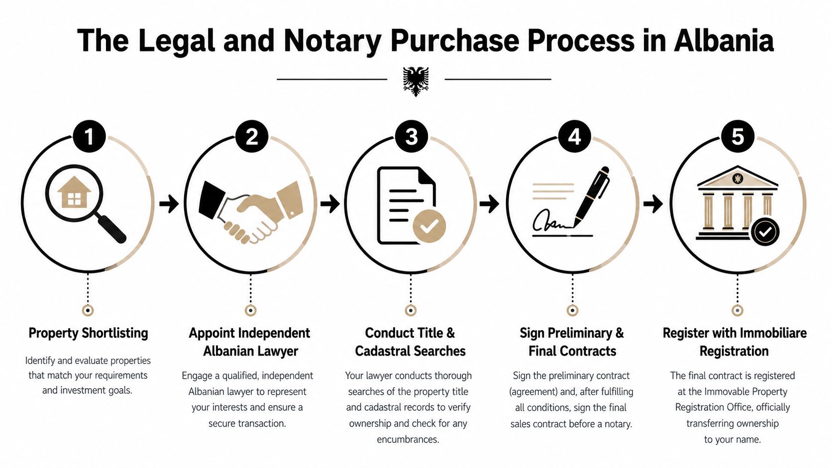 A five-step infographic detailing the legal and notary process for purchasing real estate in Albania.