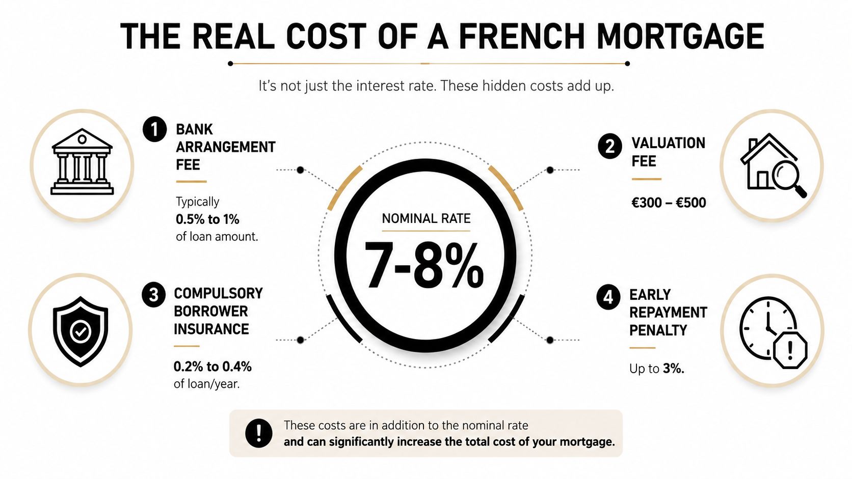 An infographic detailing the hidden costs of a French mortgage beyond the nominal interest rate.