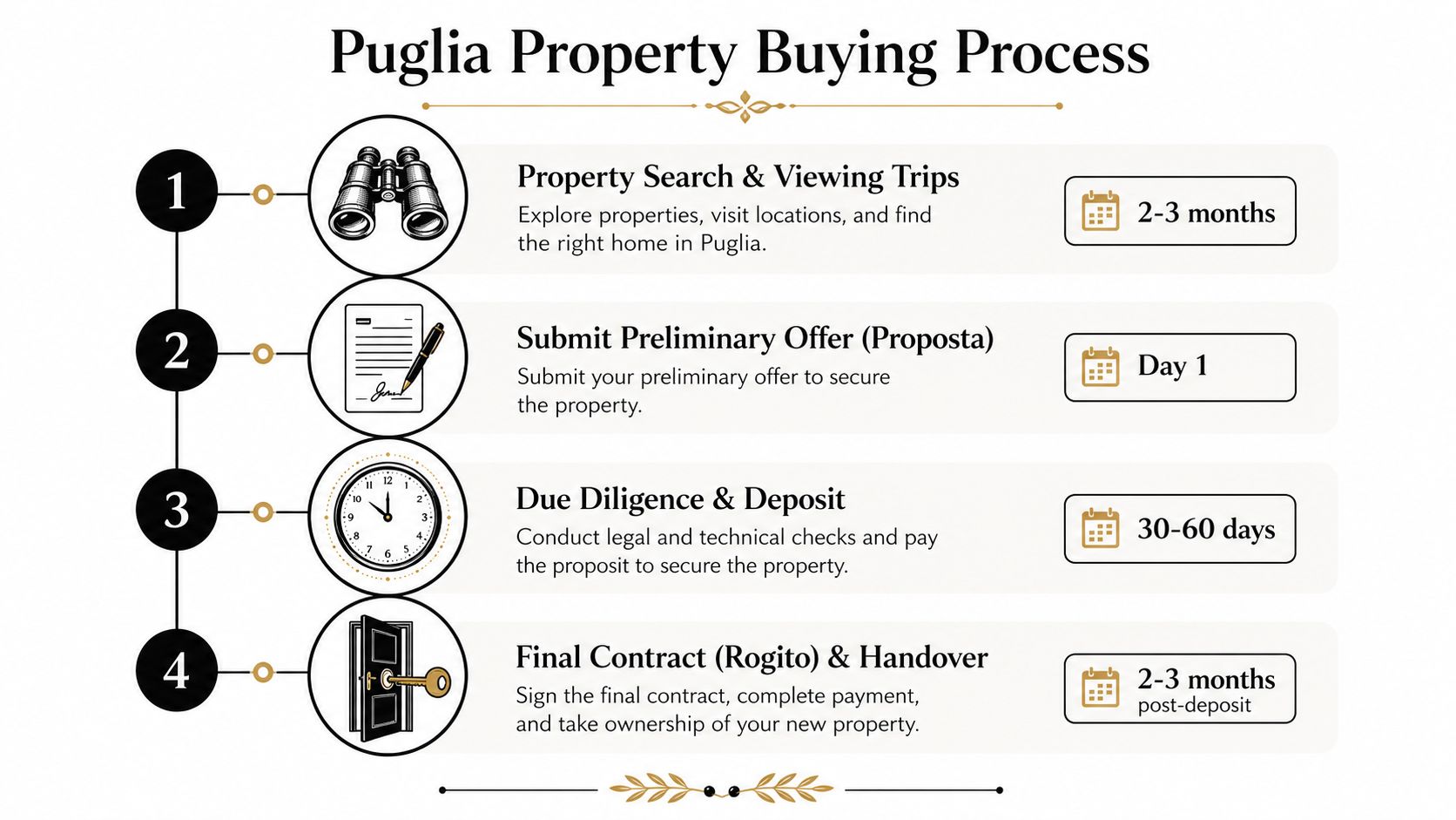 A four-step infographic illustrating the property buying process in Puglia, Italy, including timelines for each stage.