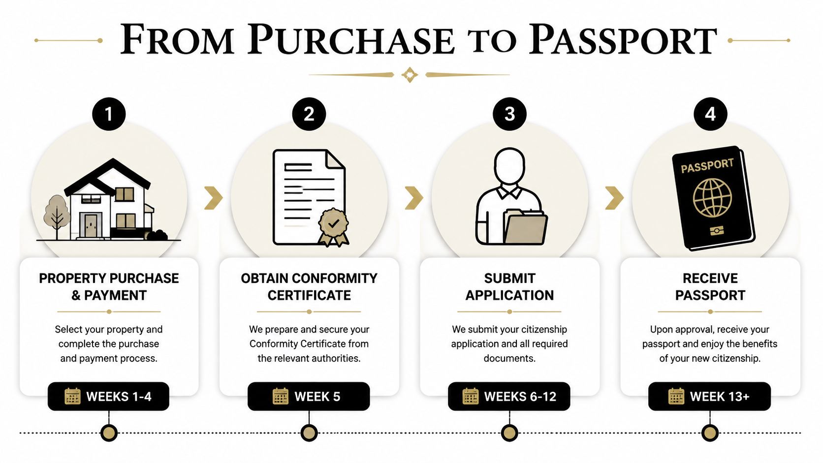 A four-step infographic showing the Turkey citizenship by investment process from property purchase to receiving a passport.