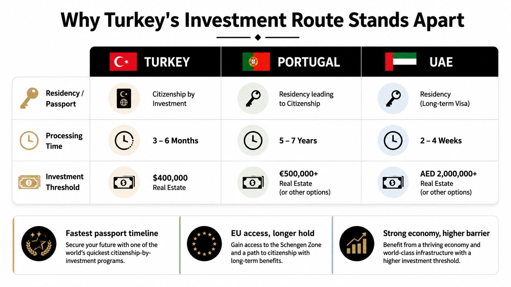 A comparative table outlining the investment routes for citizenship or residency in Turkey, Portugal, and the UAE.