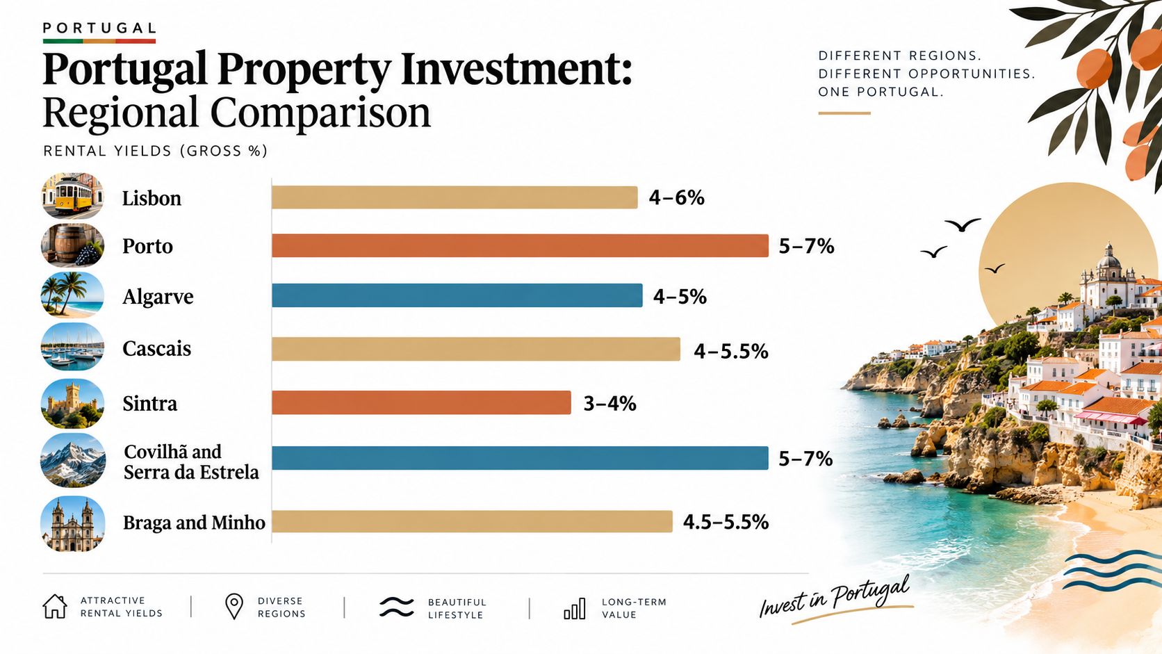 A bar chart showing rental yield ranges for property investment across various popular regions in Portugal.