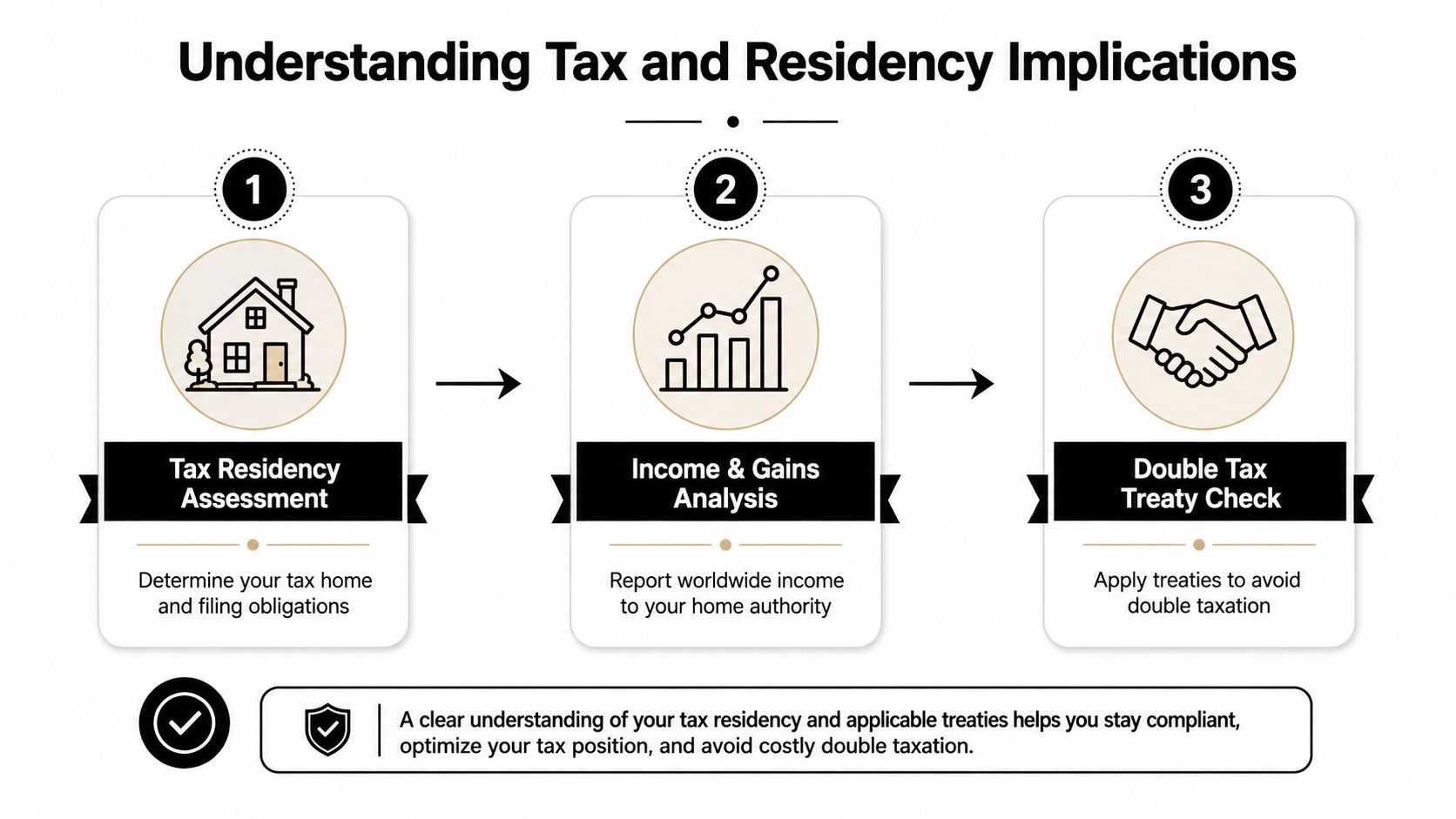 A three-step infographic explaining the process for assessing tax residency, analyzing income, and checking double tax treaties.