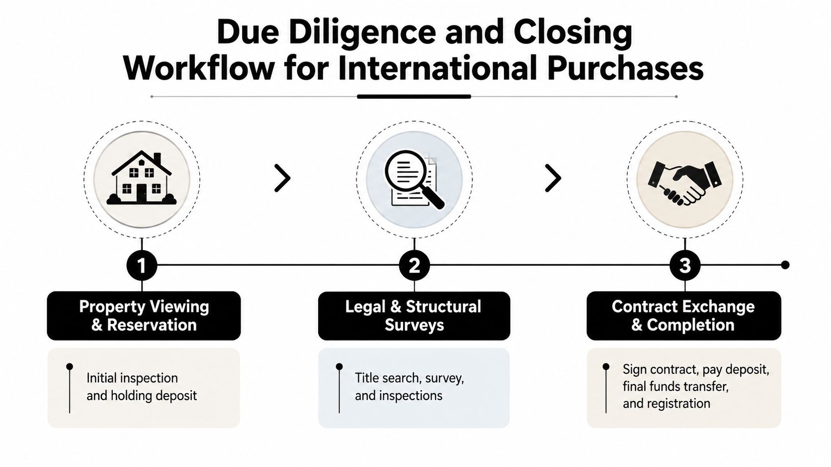 A flow chart outlining the three steps of the due diligence and closing process for international property purchases.