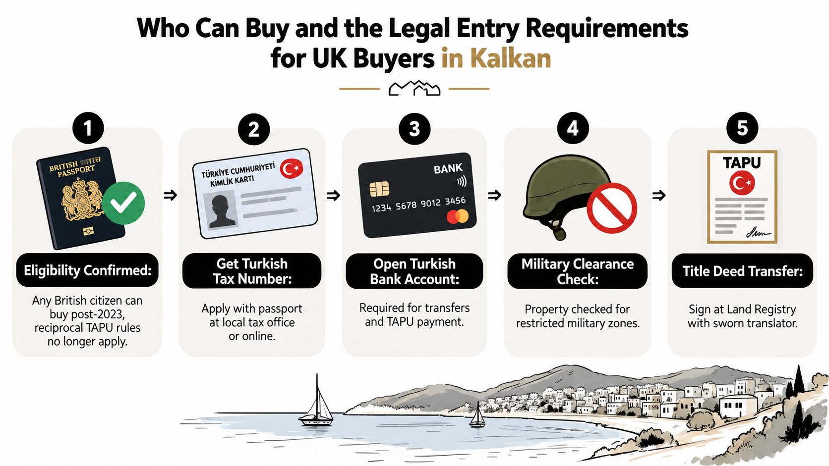 A five-step infographic illustrating the legal requirements for British citizens buying property in Kalkan, Turkey.
