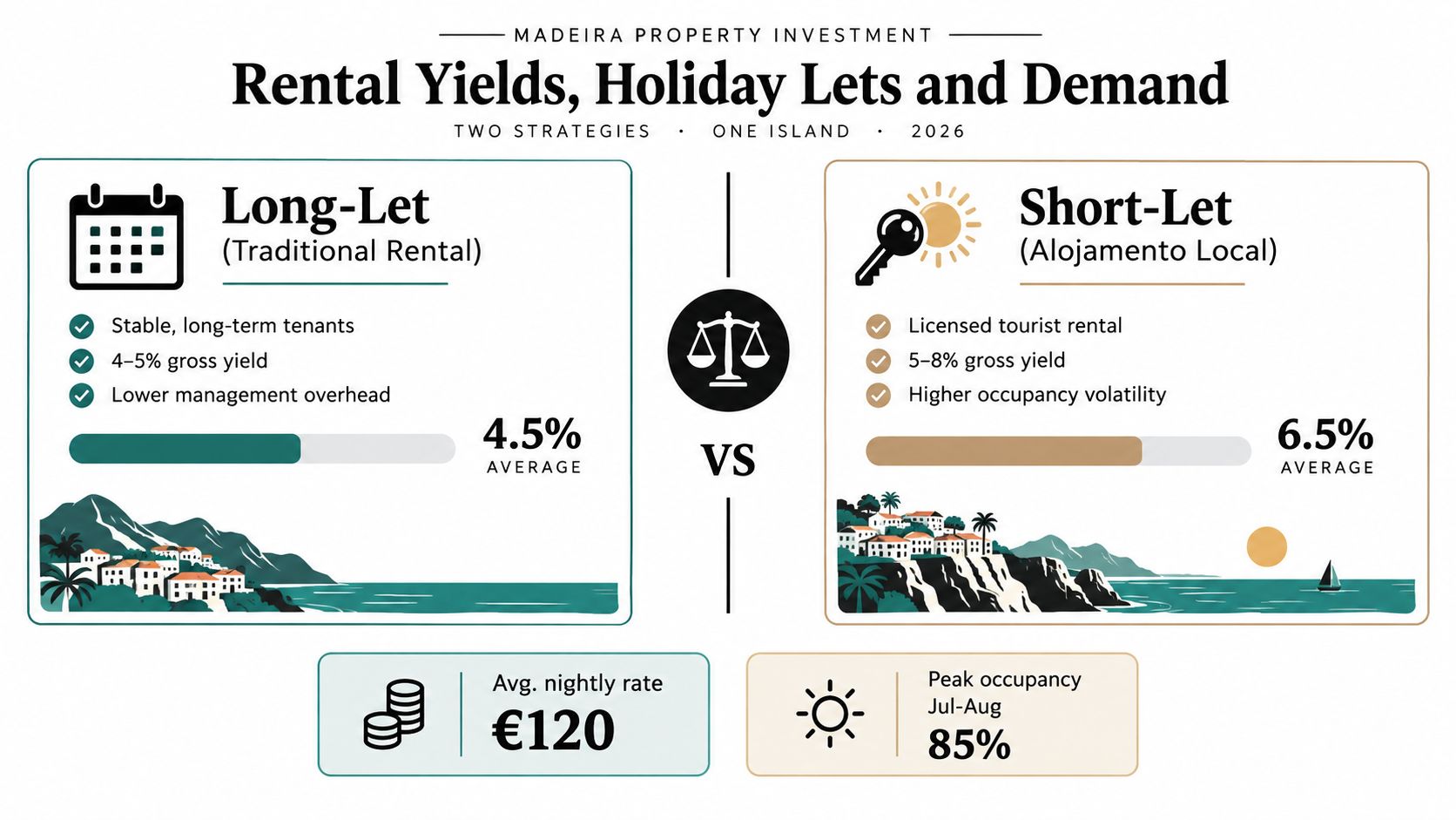 A comparison infographic showing rental yields for long-term and short-term property investments on Madeira island.