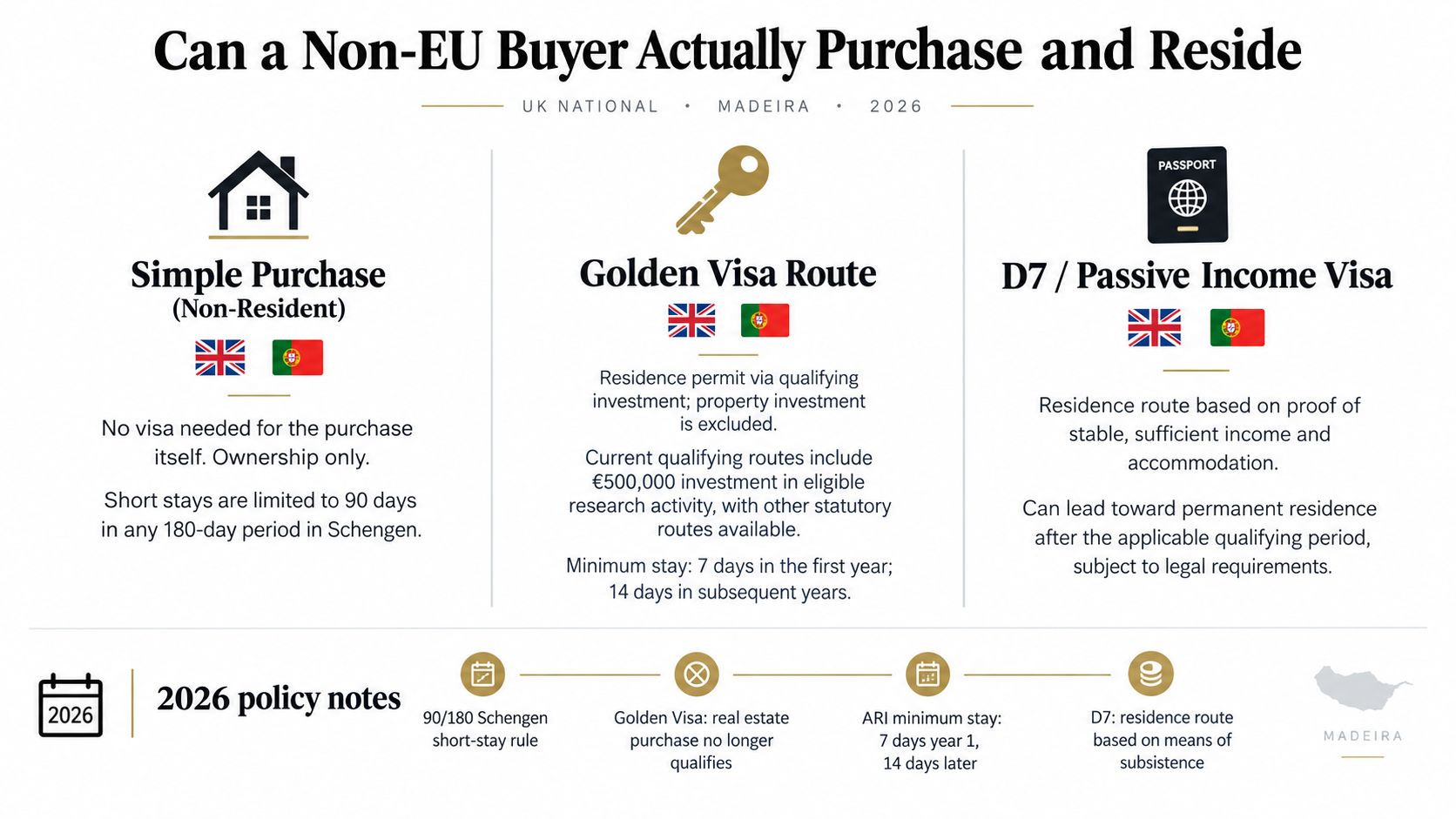 An infographic detailing options for UK nationals to purchase property and reside in Madeira as of 2026.