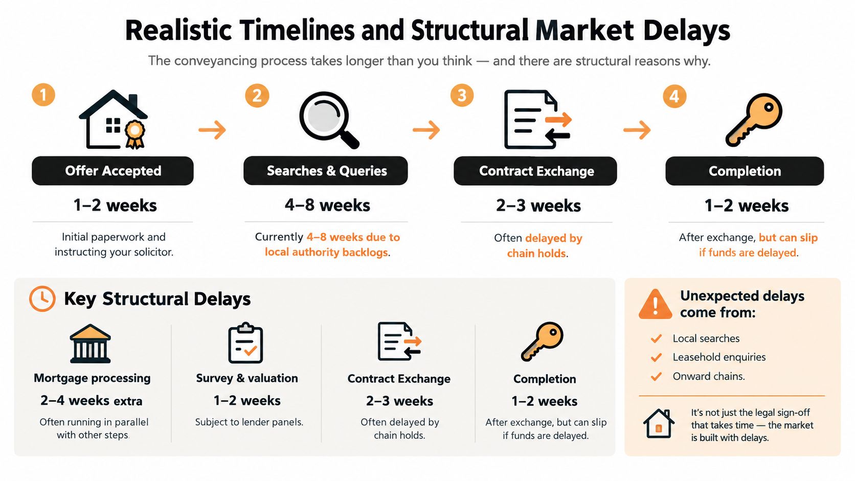 A diagram outlining the realistic timelines and common structural delays in the property conveyancing process.