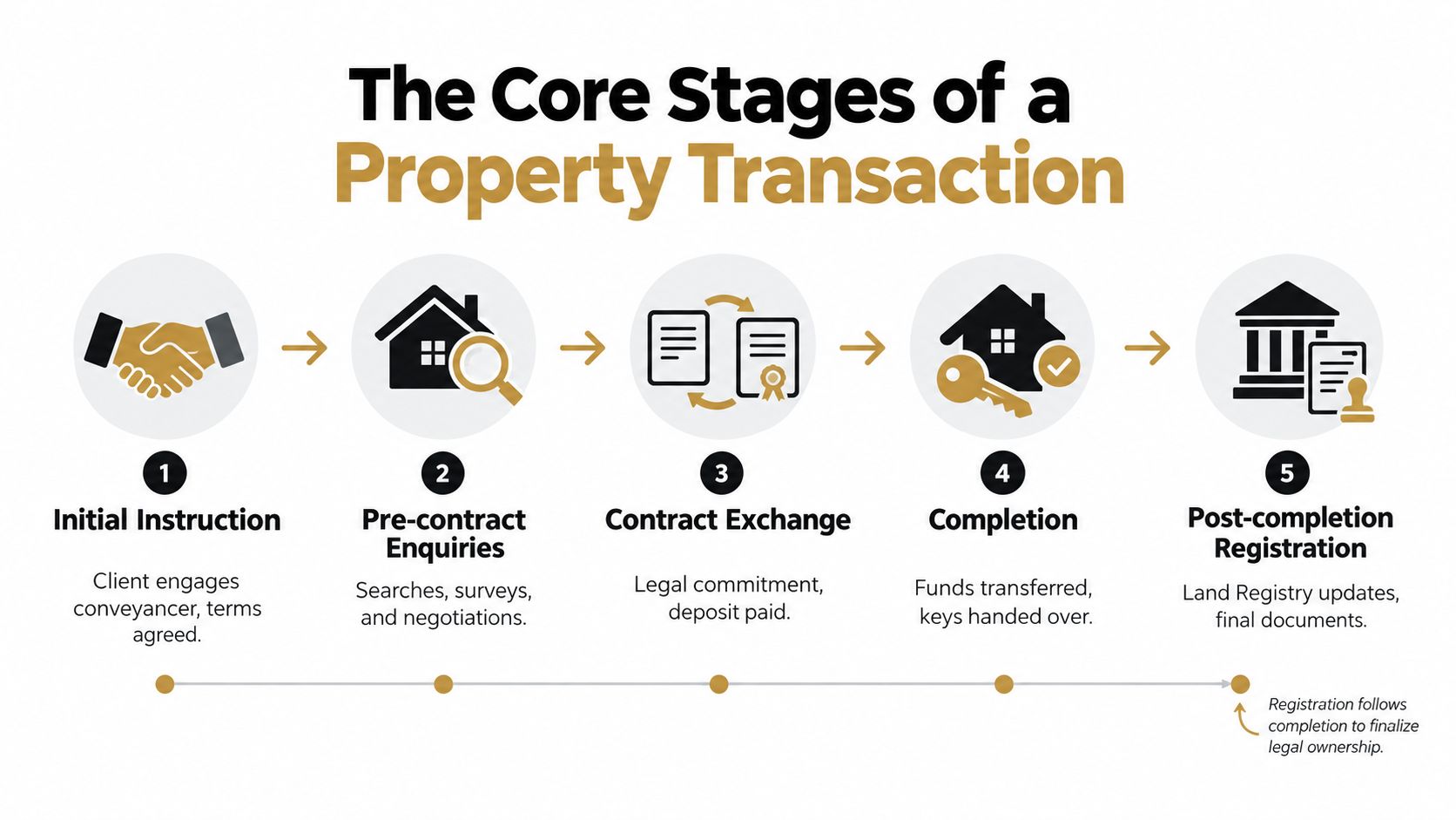 A flowchart showing the five core stages of a property transaction from instruction to legal registration.