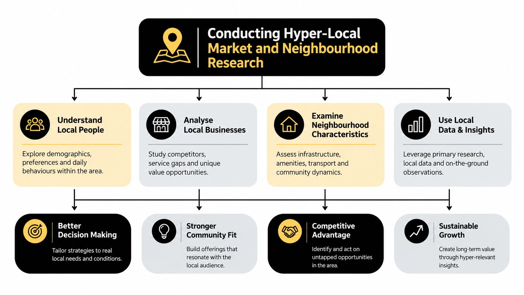 A diagram outlining the framework for conducting effective hyper-local market and neighborhood research to achieve business growth.