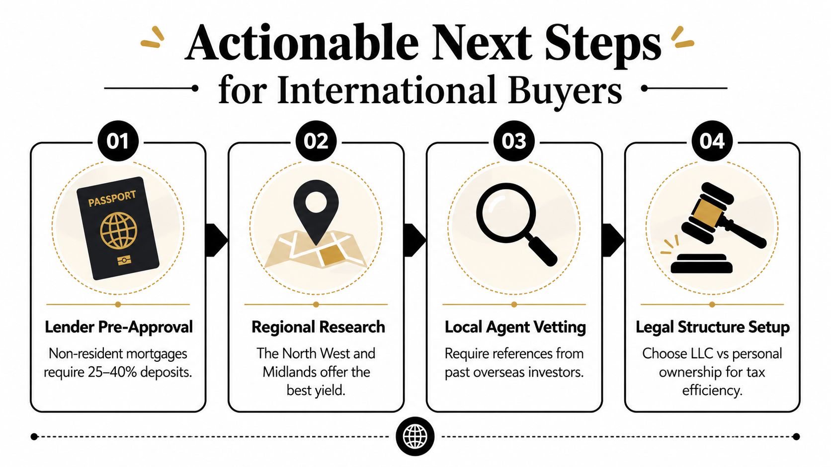 An infographic titled Actionable Next Steps for International Buyers, outlining four essential stages for foreign property investment.
