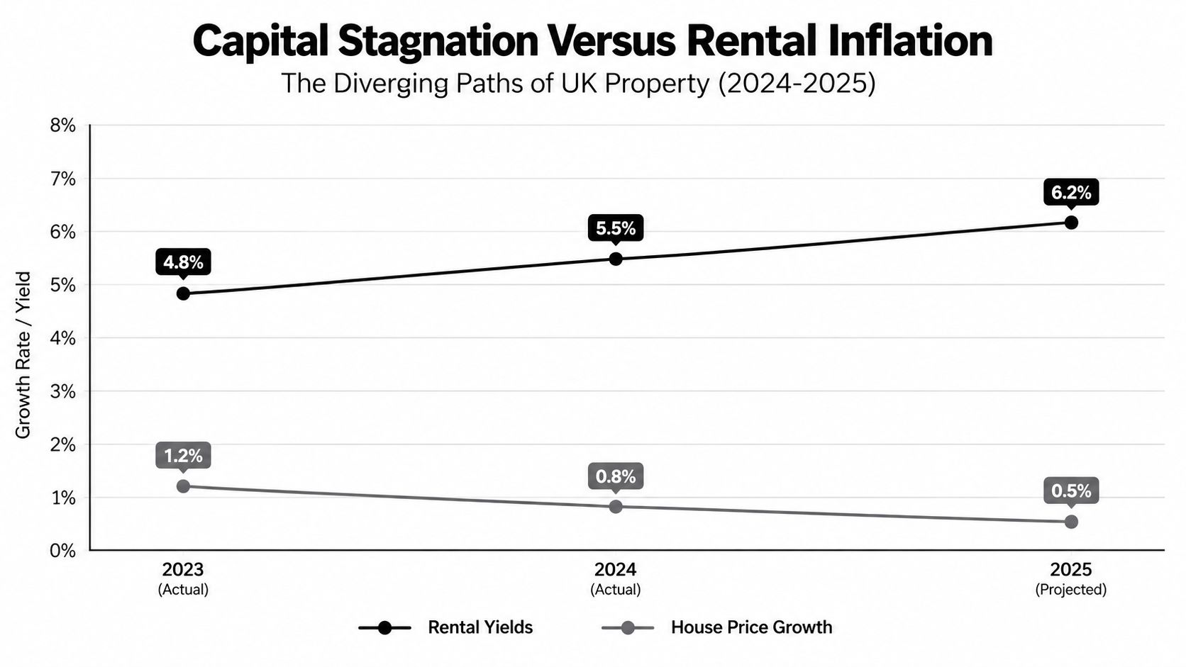 Line chart showing UK rental yields rising while house price growth projections decline from 2023 to 2025.