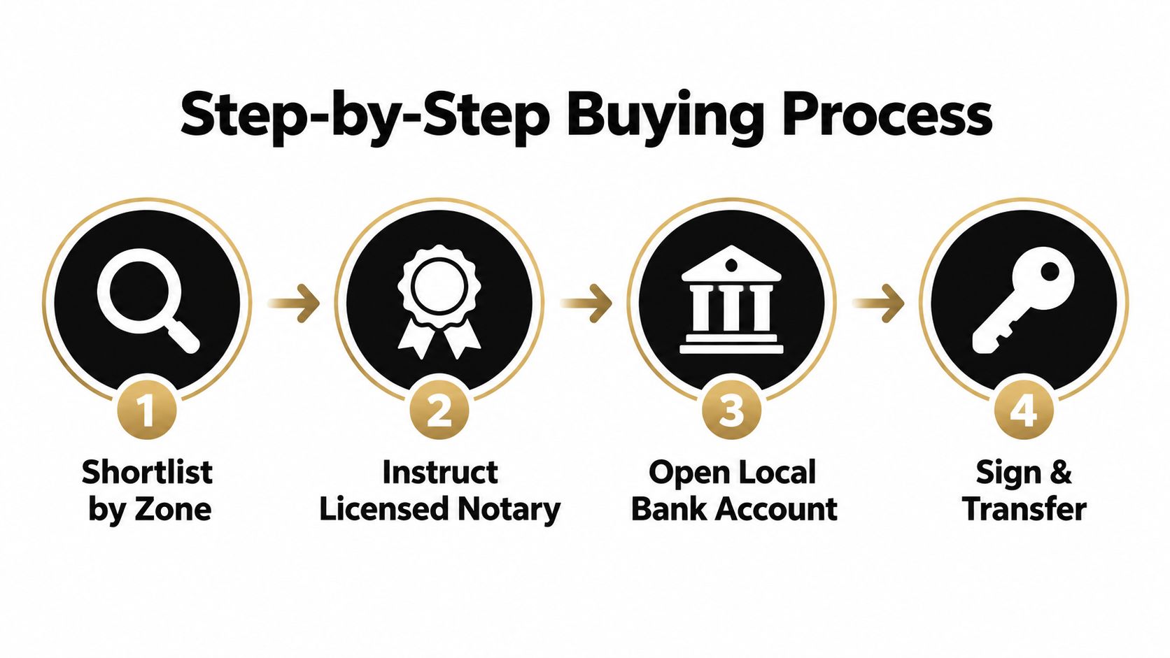 A four-step infographic showing the process for purchasing real estate property, including legal and banking steps.