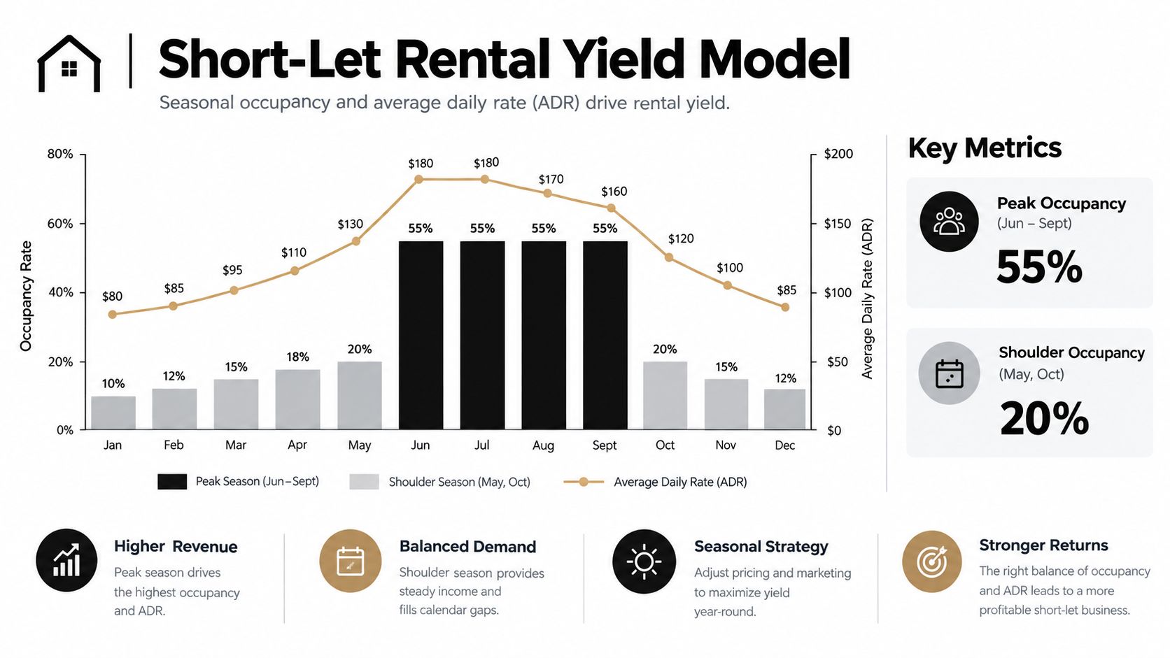 A chart illustrating a short-let rental yield model with seasonal occupancy rates and average daily pricing trends.