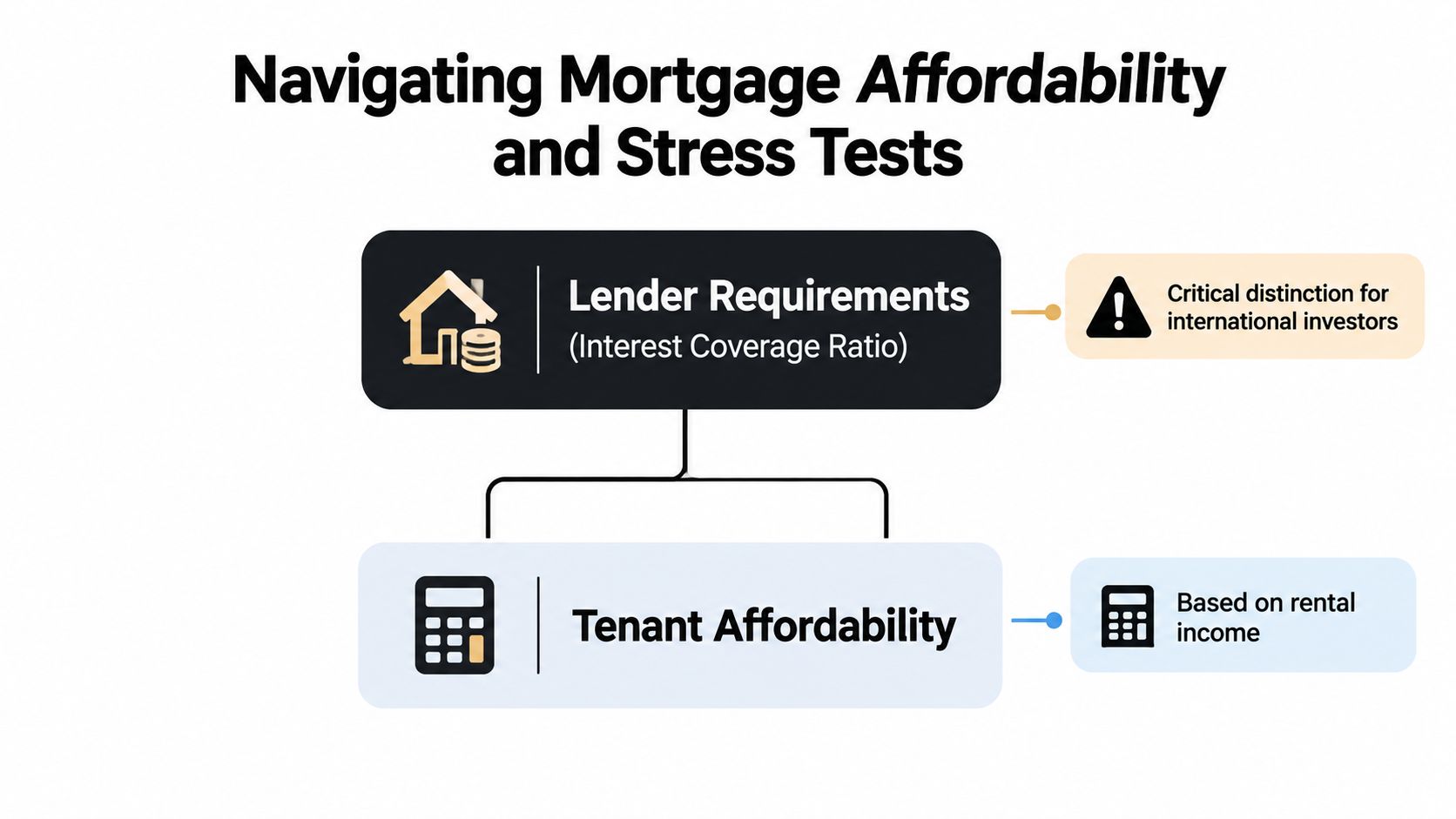 A diagram illustrating mortgage affordability factors including lender requirements and tenant affordability based on rental income.