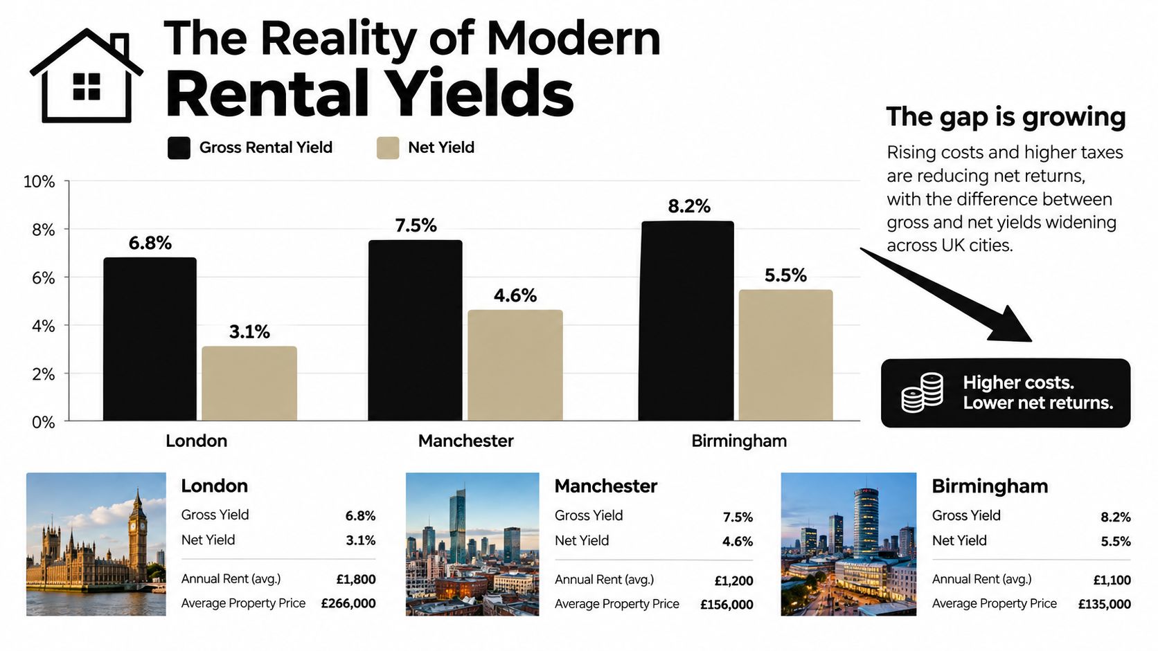 A bar chart comparing gross and net rental yields across London, Manchester, and Birmingham UK cities.