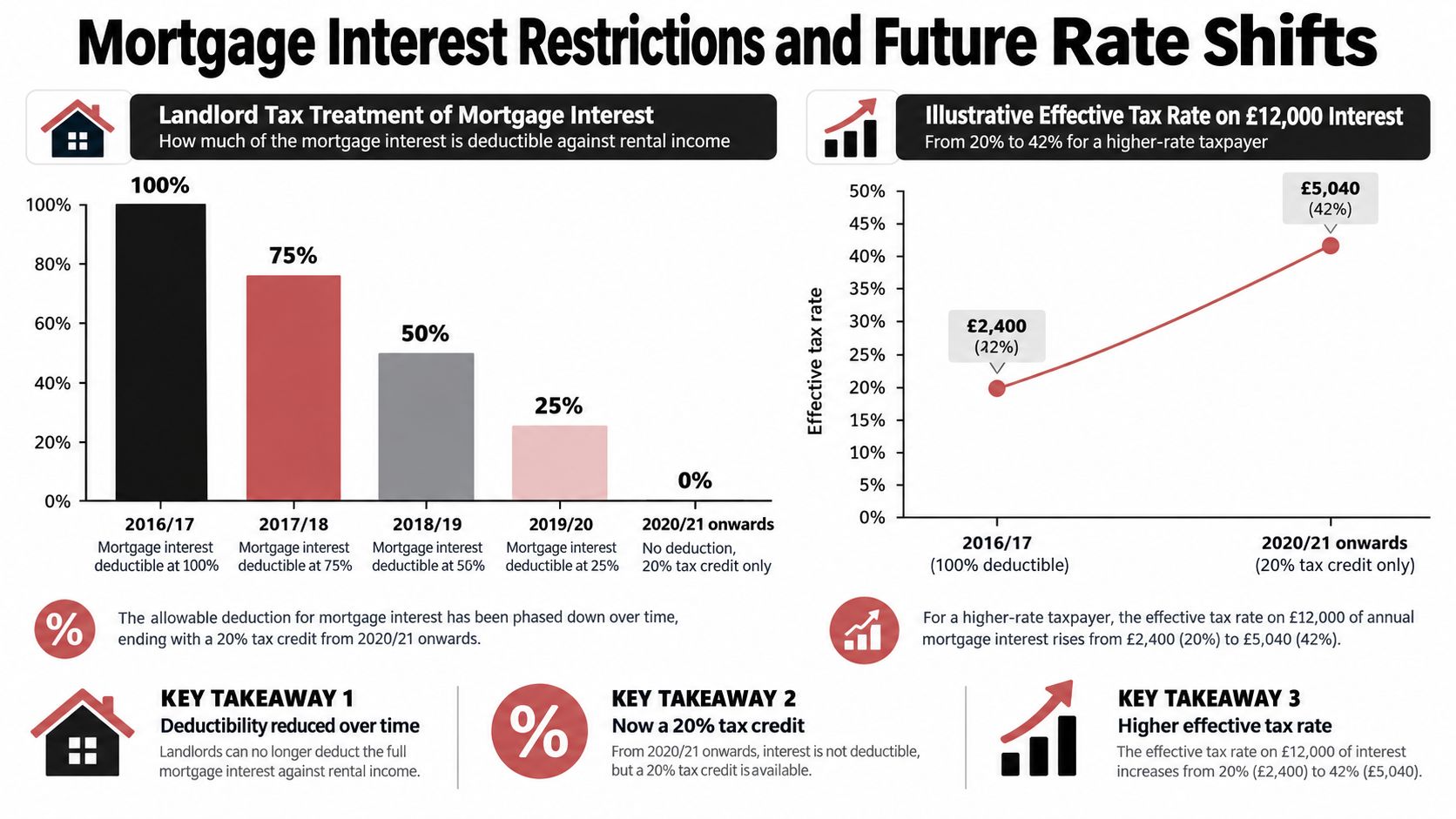 A chart illustrating the phased reduction of mortgage interest tax deductions for landlords in the UK.