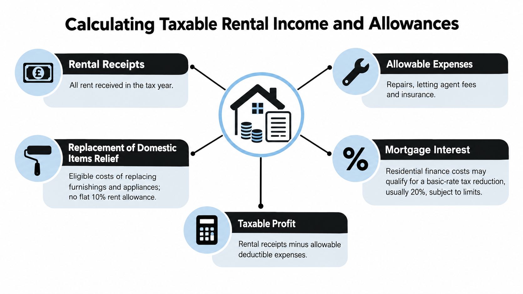 A diagram explaining how to calculate taxable rental income and allowances for property landlords.
