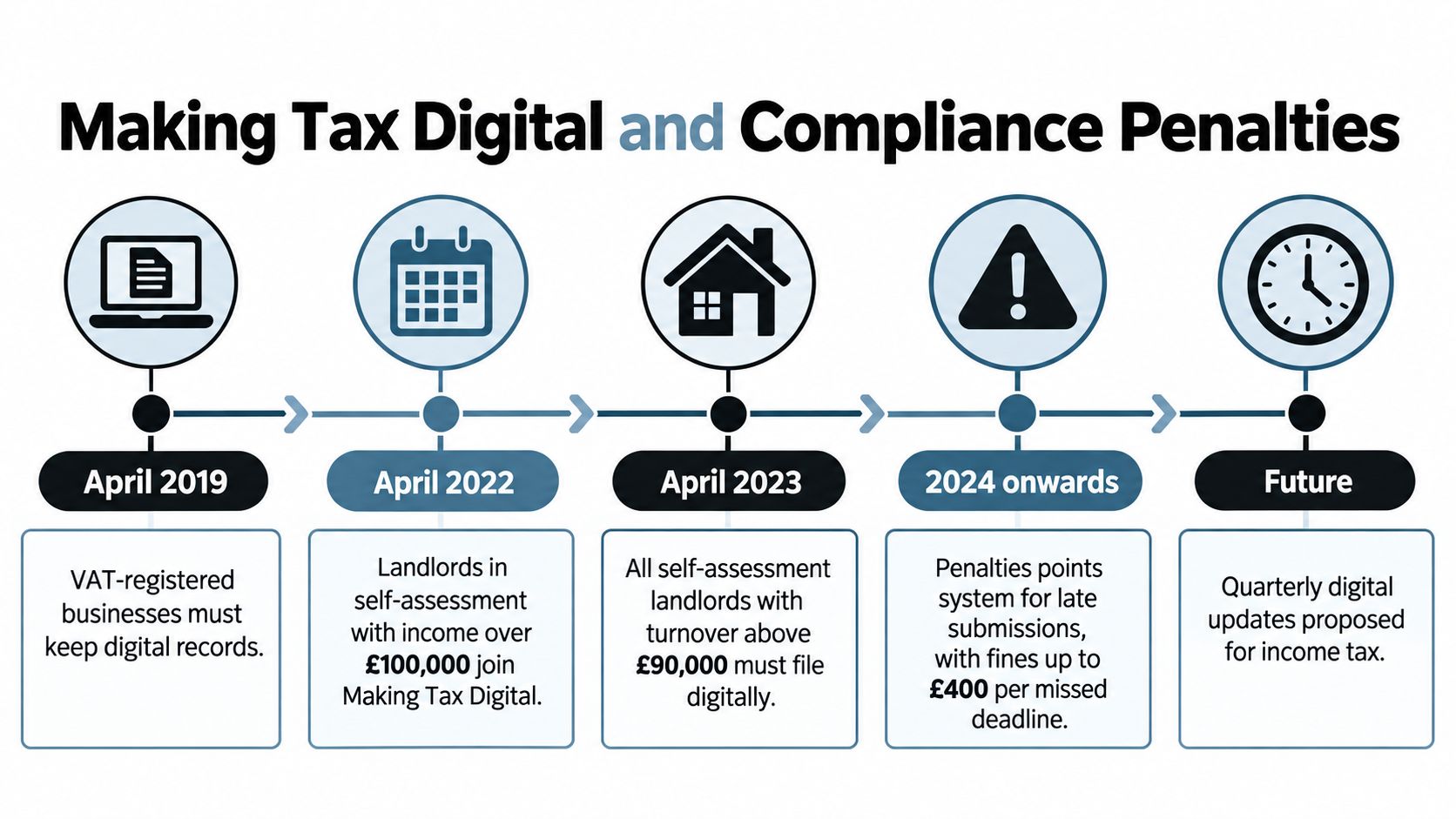 A timeline graphic outlining Making Tax Digital requirements and compliance penalties for businesses and landlords.