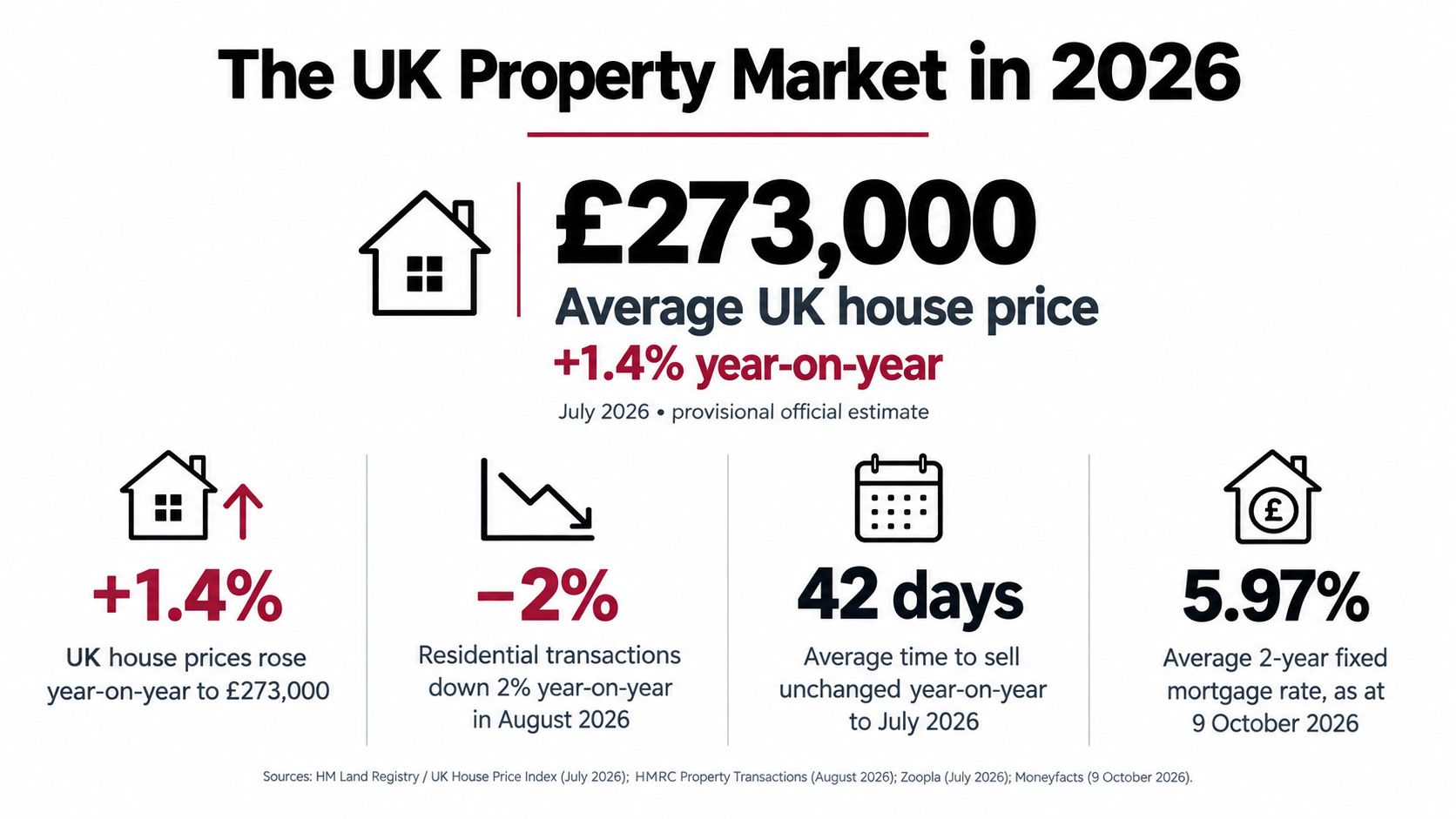 An infographic showing UK property market data for 2026, including house prices, transactions, and mortgage rates.