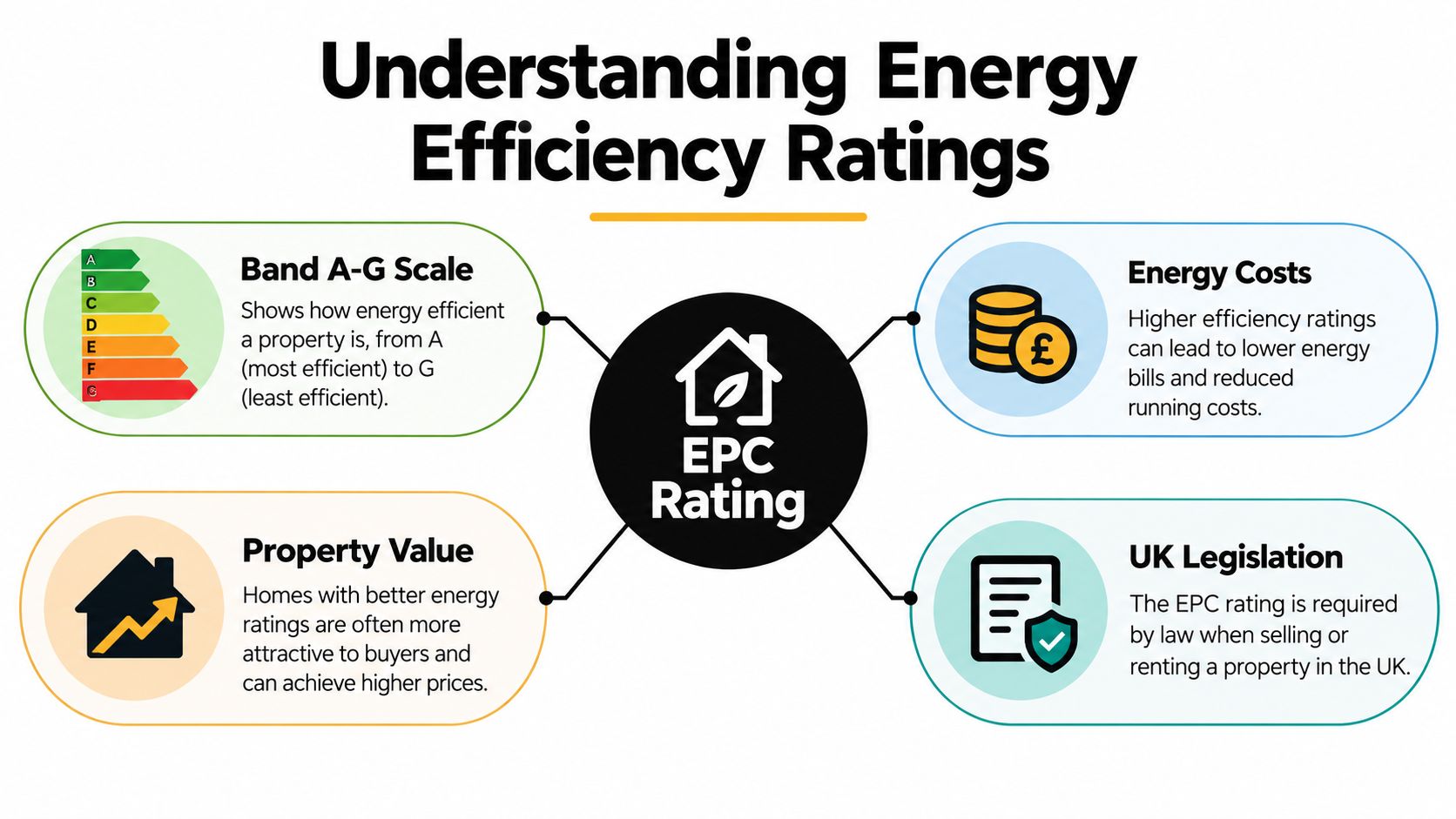 An infographic titled Understanding Energy Efficiency Ratings explaining the A-G scale, energy costs, property value, and UK legislation.